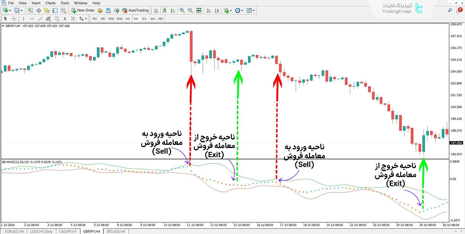 دانلود اندیکاتور باندهای بولینگر مکدی (Bollinger Bands MACD) در متاتریدر 4 - رایگان 2