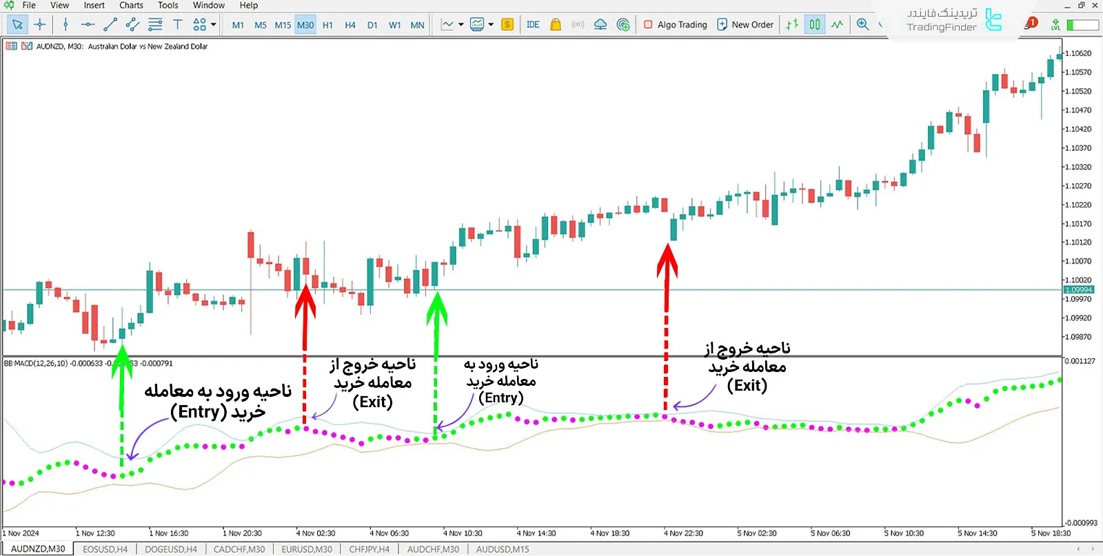 دانلود اندیکاتور باندهای بولینگر مکدی (Bollinger Bands MACD) در متاتریدر 5 - رایگان 1