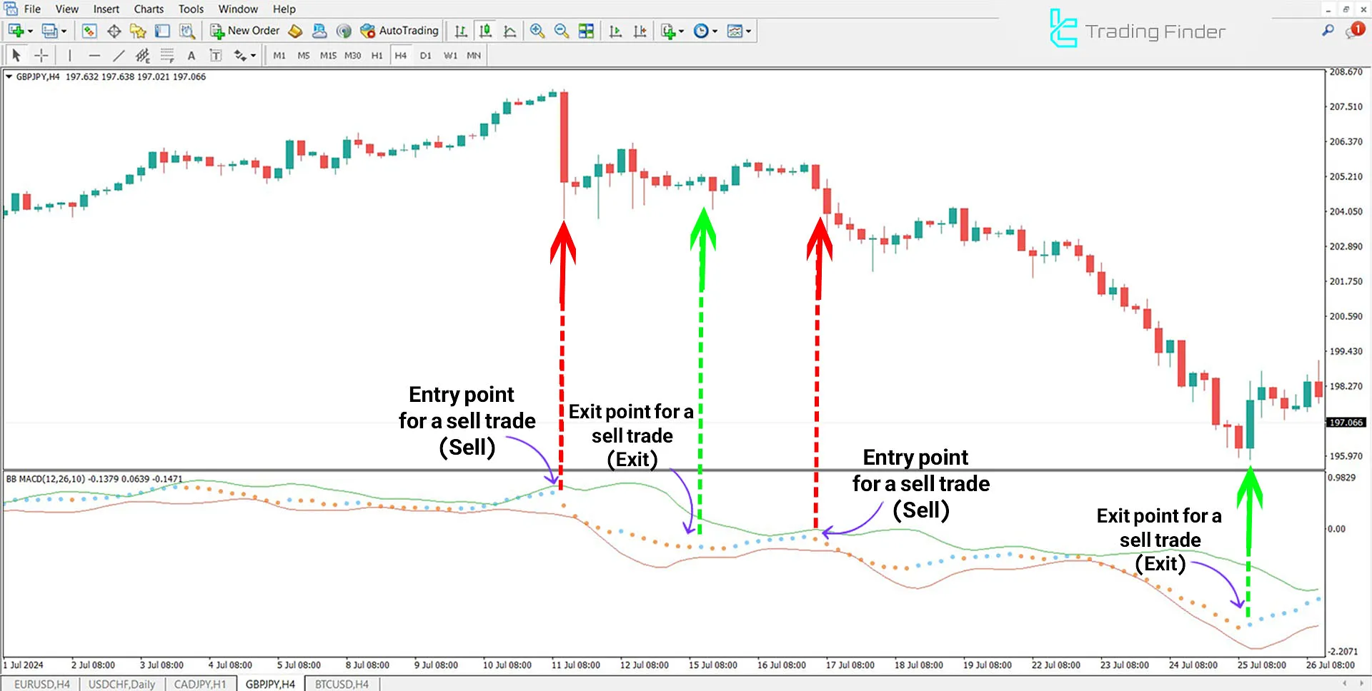 Download the Bollinger Bands MACD Indicator for MT4 - Free - [TFlab] 2