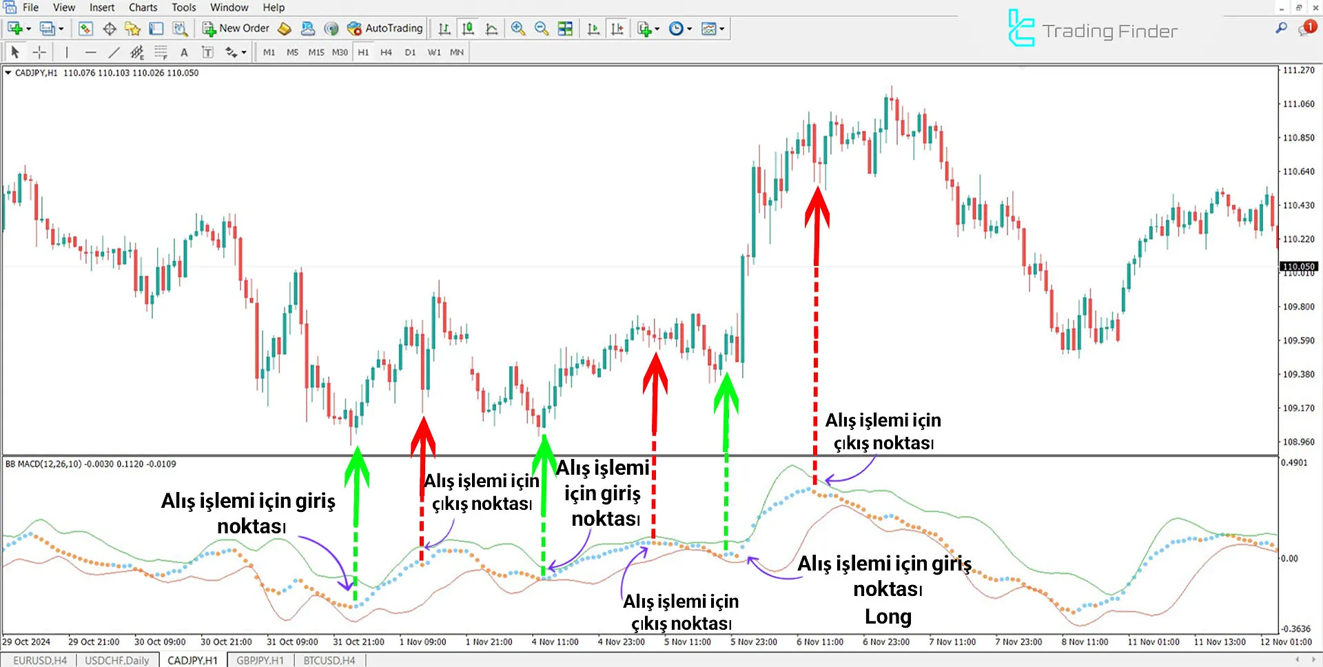 Bollinger Bands MACD Göstergesi MetaTrader 4 için İndirme - Ücretsiz 1