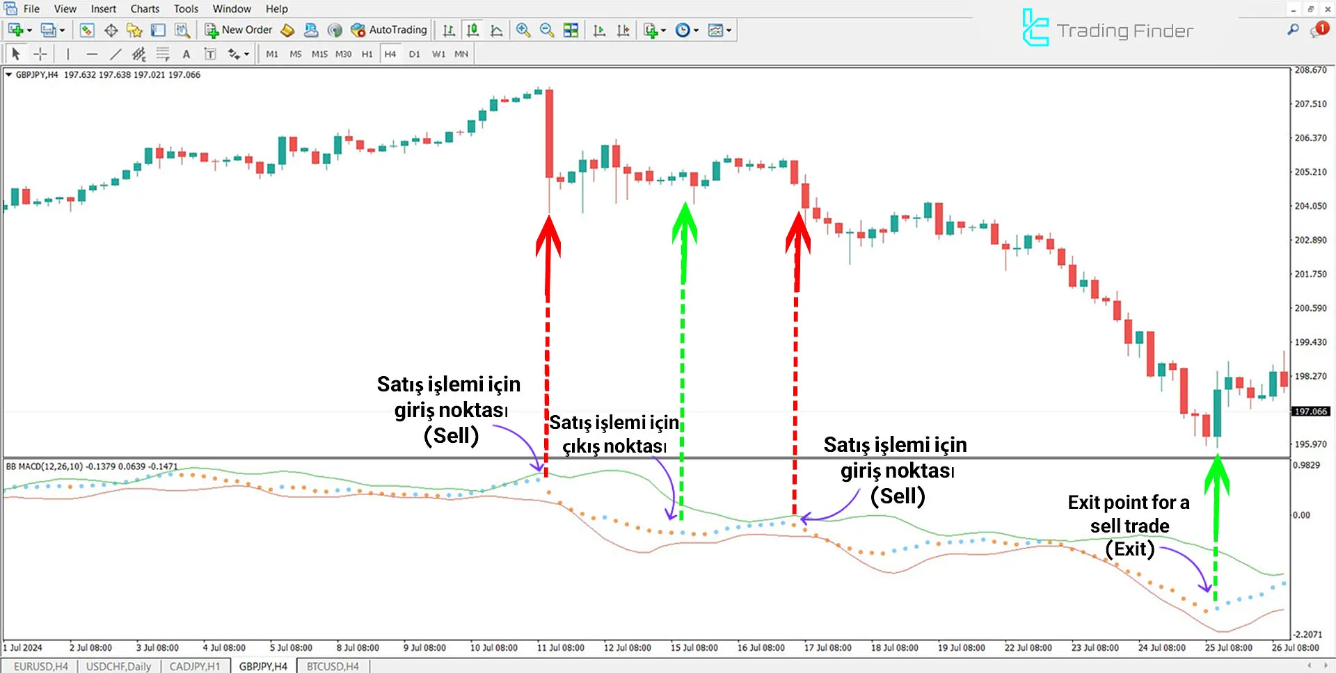 Bollinger Bands MACD Göstergesi MetaTrader 4 için İndirme - Ücretsiz 2