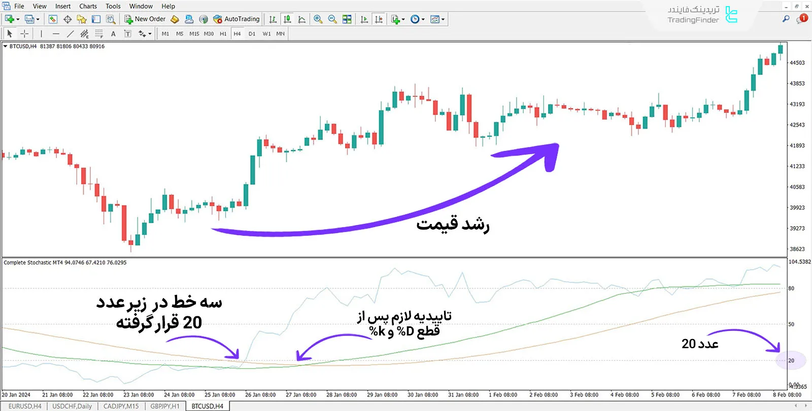 دانلود اندیکاتور استوکاستیک کامل (Complete Stochastic) در متاتریدر 4 - رایگان 1