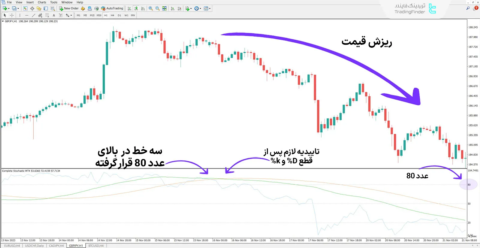 دانلود اندیکاتور استوکاستیک کامل (Complete Stochastic) در متاتریدر 4 - رایگان 2