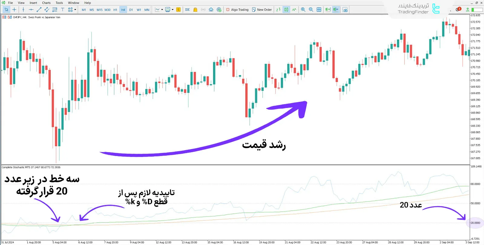 دانلود اندیکاتور استوکاستیک کامل (Complete Stochastic) در متاتریدر 5 - رایگان 1