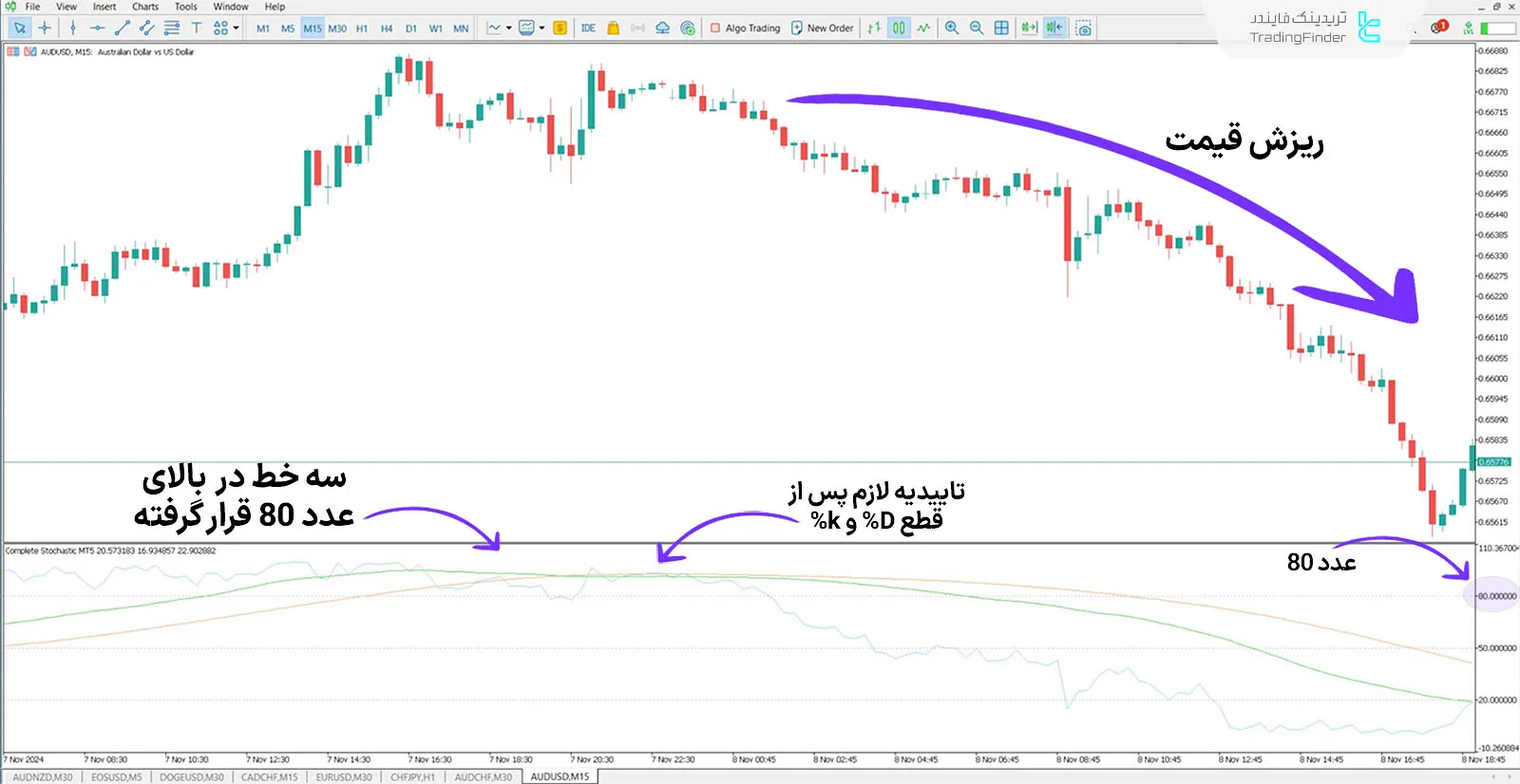 دانلود اندیکاتور استوکاستیک کامل (Complete Stochastic) در متاتریدر 5 - رایگان 2