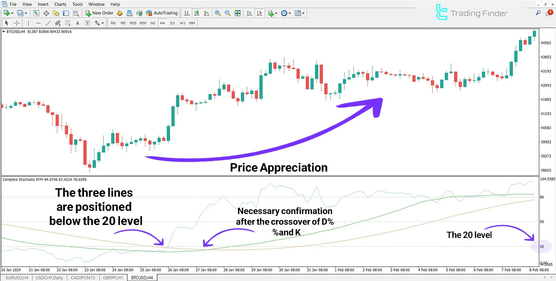 Complete Stochastic Indicator for MT4 Download - Free - [TFlab] 1