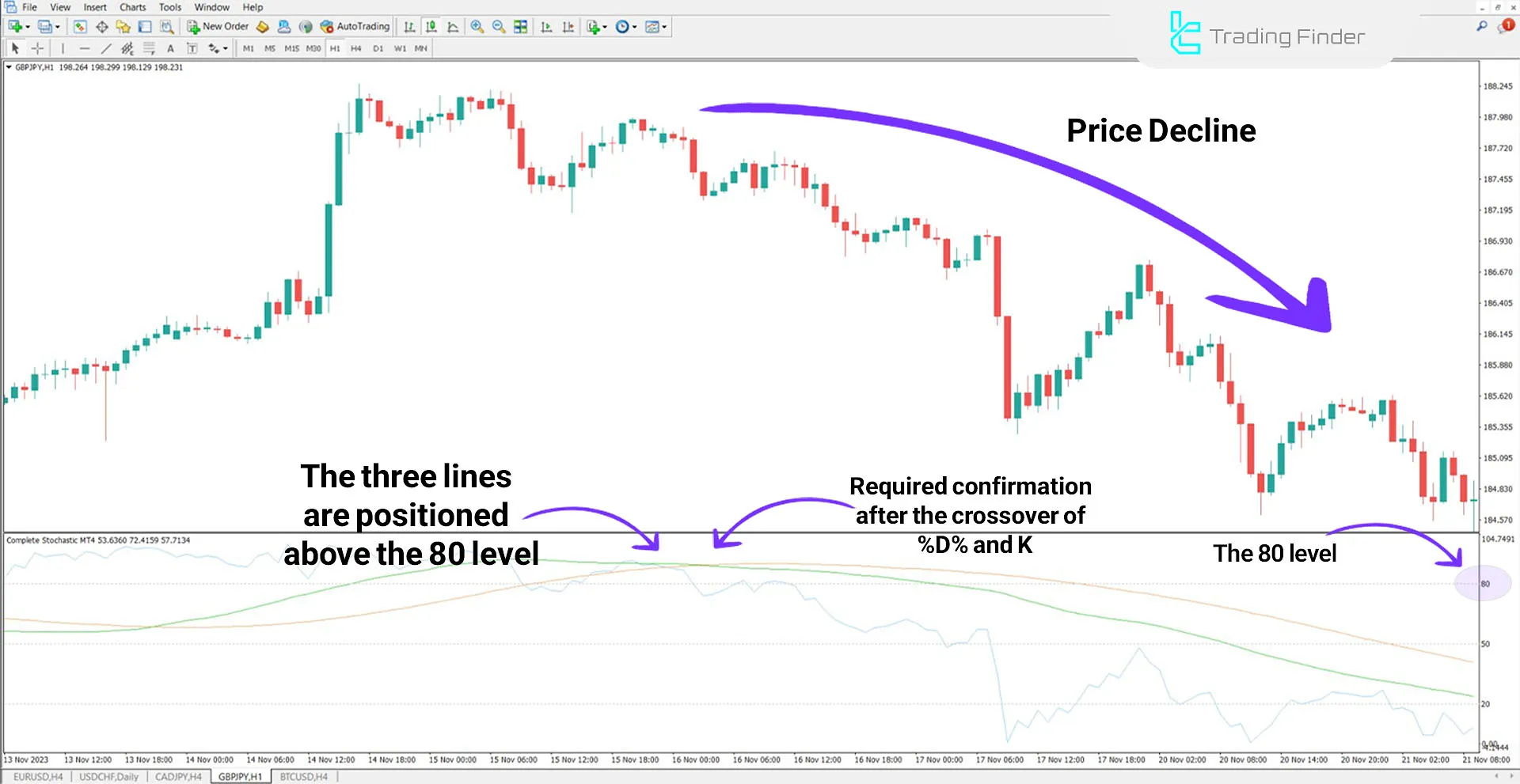 Complete Stochastic Indicator for MT4 Download - Free - [TFlab] 2