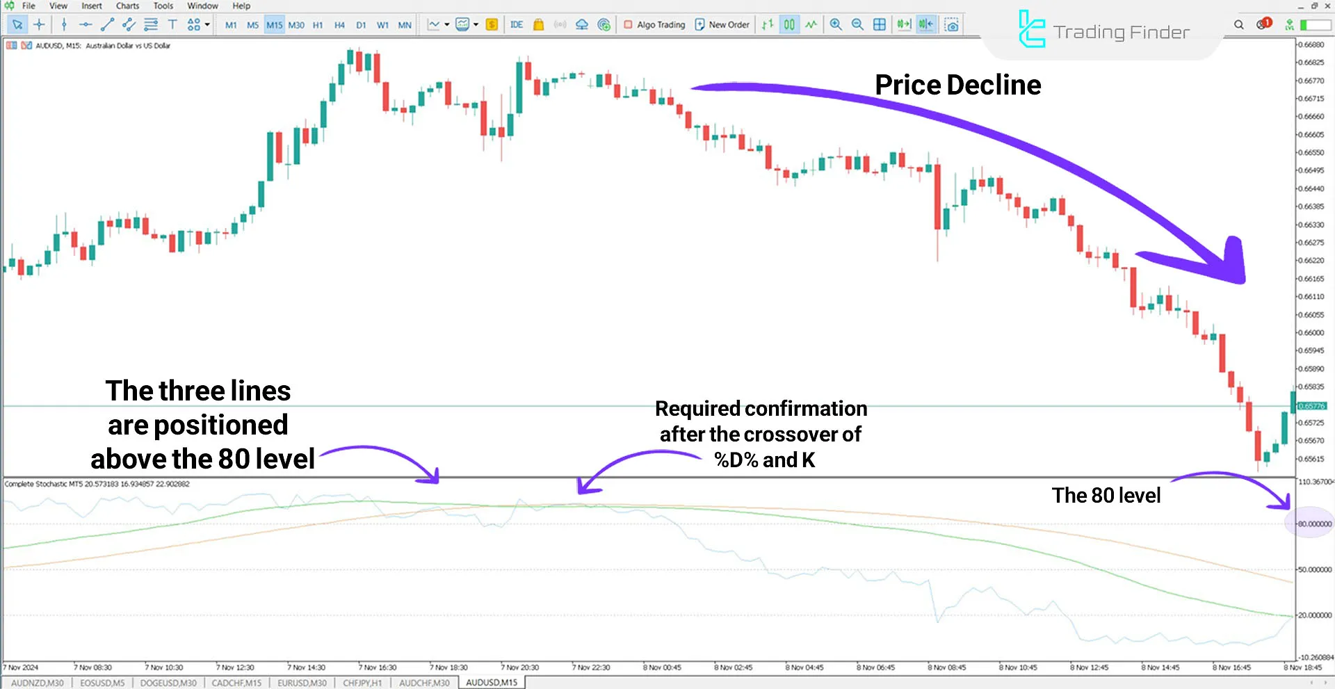 Complete Stochastic Indicator for MT5 Download - Free - [TFlab] 2