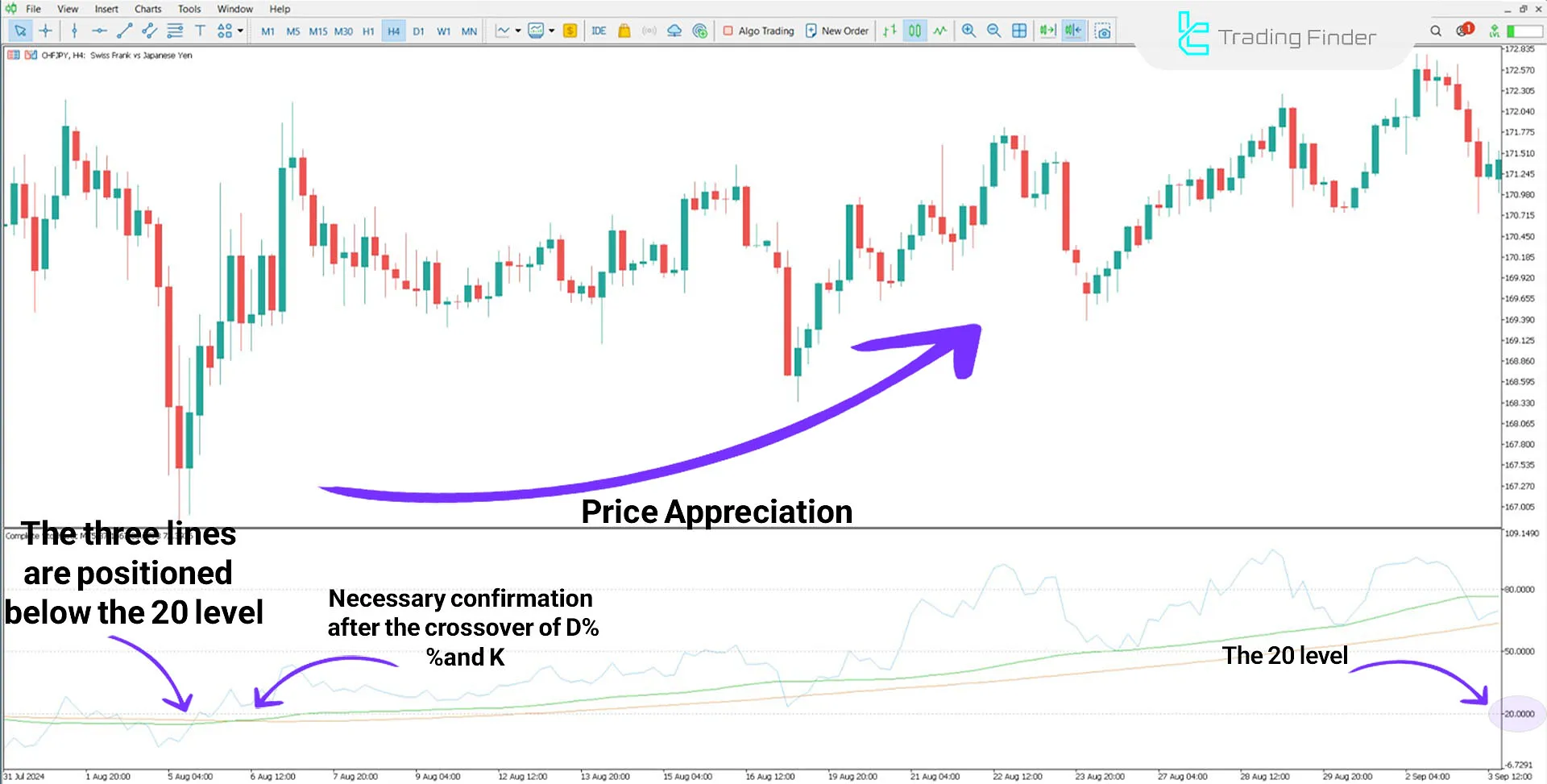 Complete Stochastic Indicator for MT5 Download - Free - [TFlab] 1