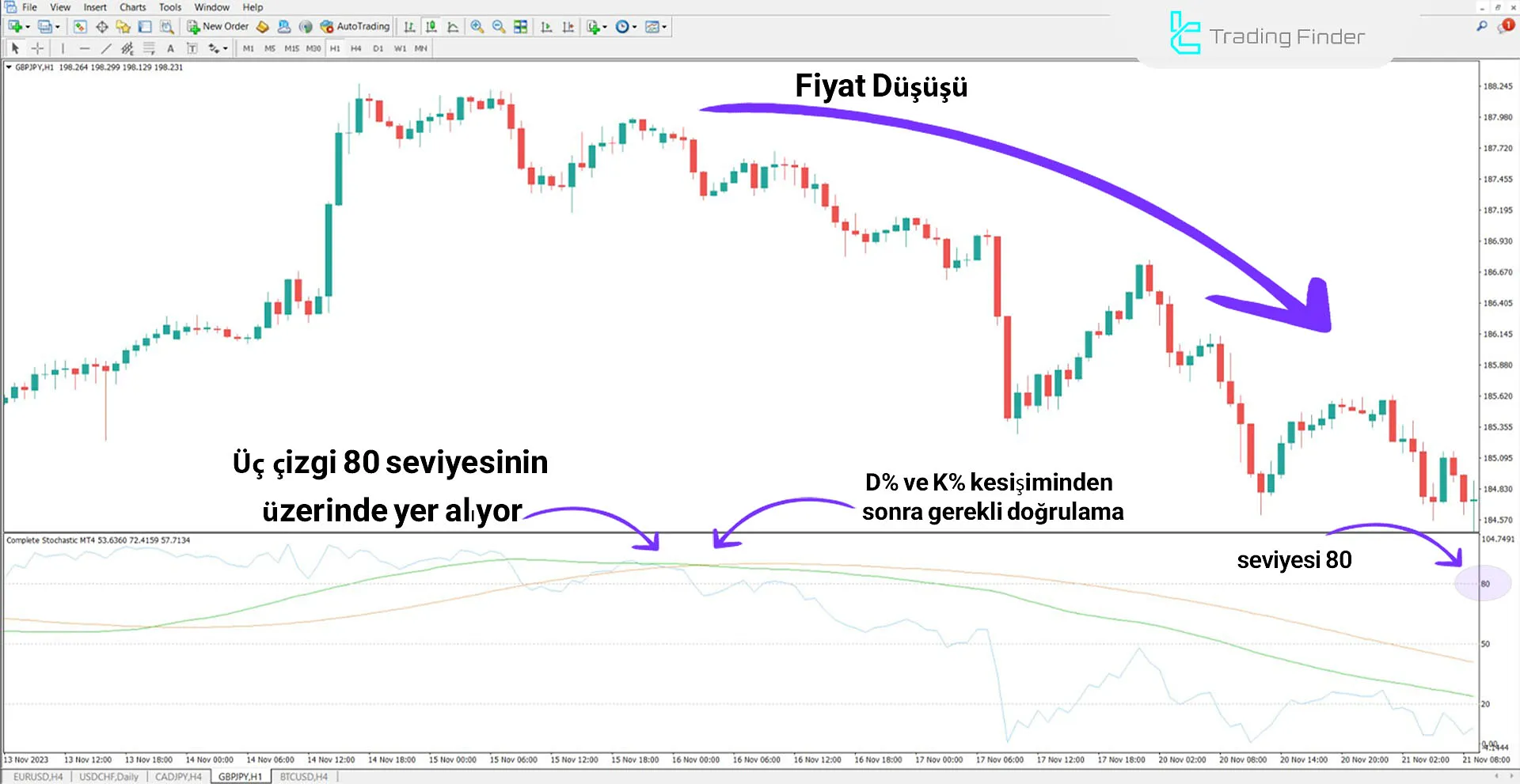 Complete Stochastic (ICT) Göstergesini MetaTrader 4 için İndirme - Ücretsiz 2