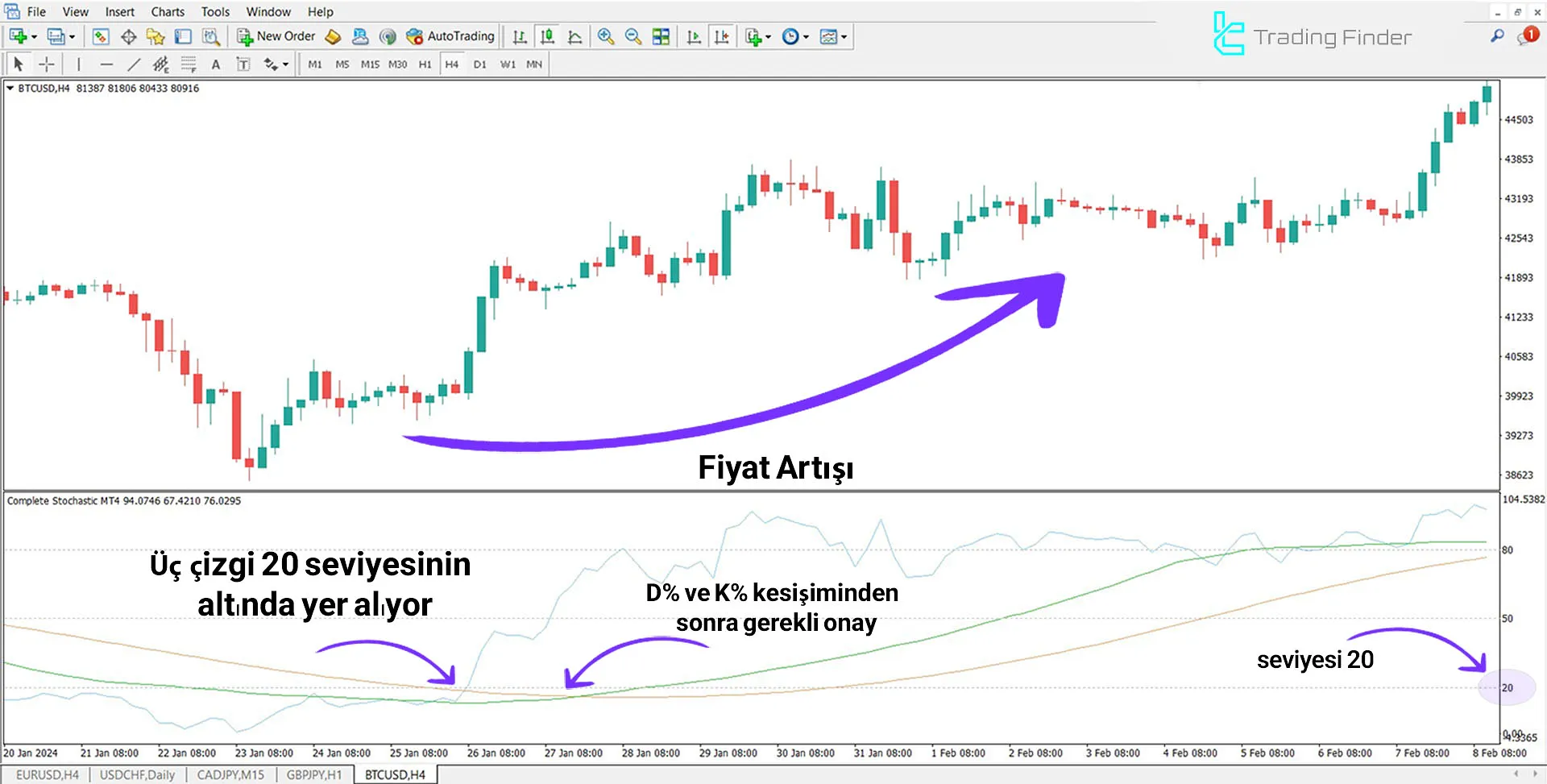 Complete Stochastic (ICT) Göstergesini MetaTrader 4 için İndirme - Ücretsiz 1