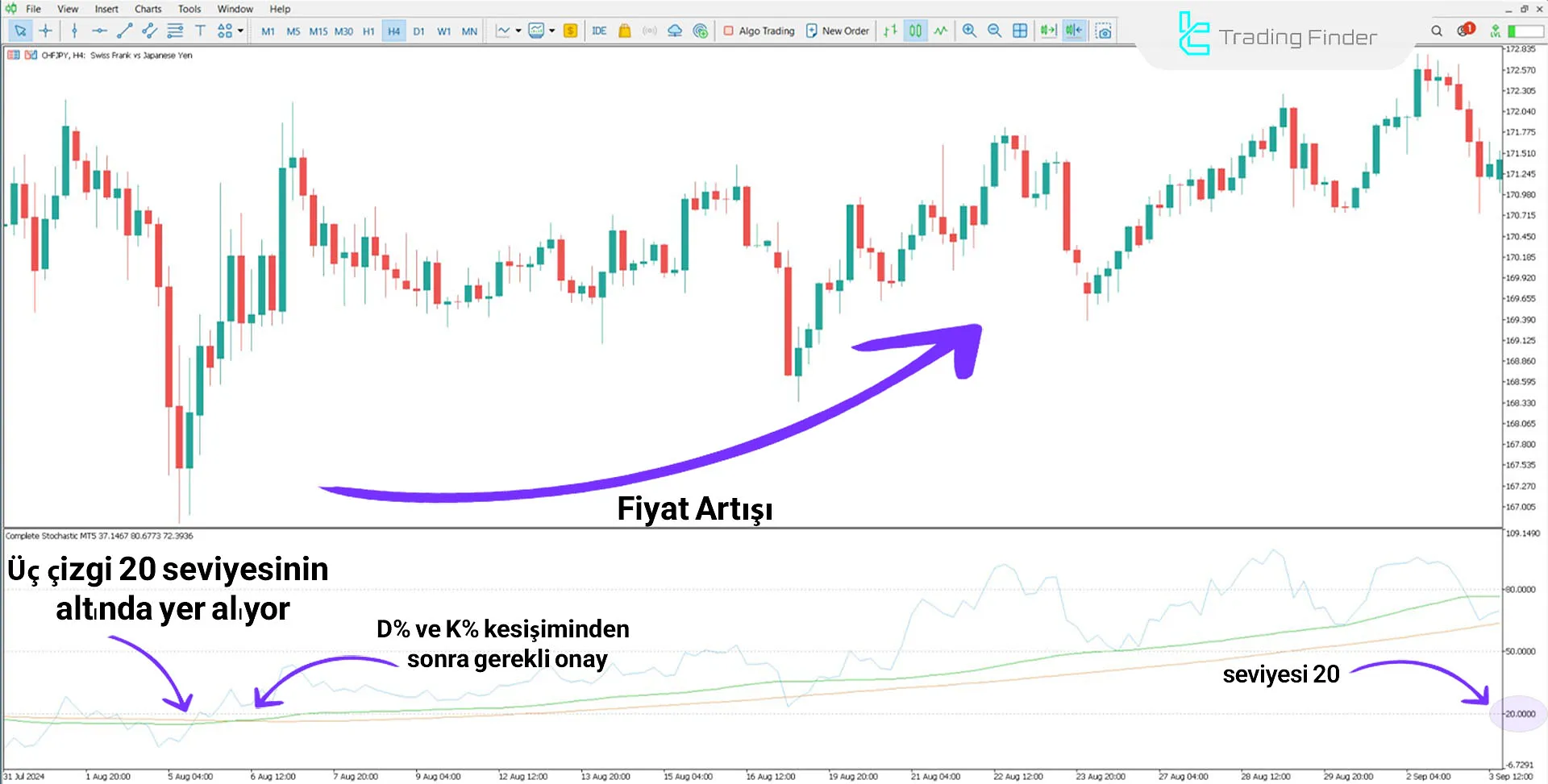 Complete Stochastic (ICT) MetaTrader 5 için İndirme - Ücretsiz 1