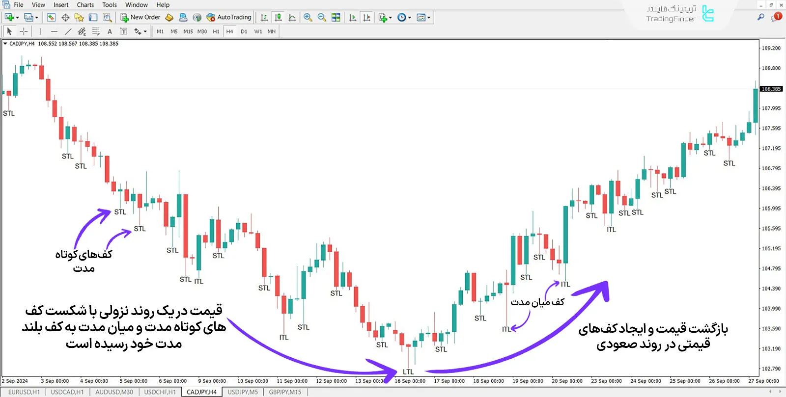 دانلود اندیکاتور STL & ITL & LTL در متاتریدر 4 - رایگان - [تریدینگ فایندر] 1