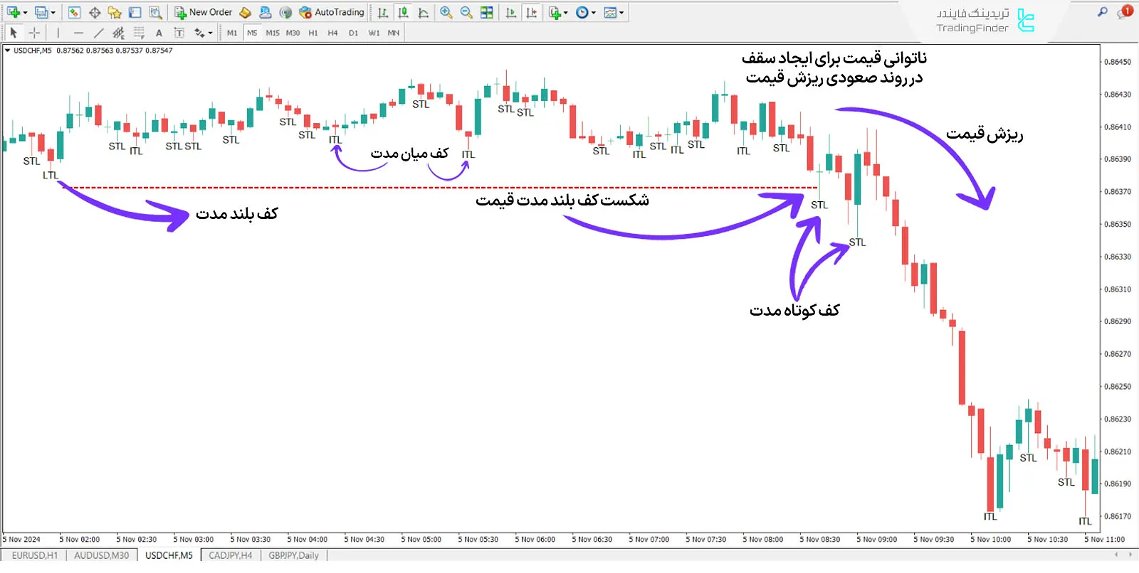 دانلود اندیکاتور STL & ITL & LTL در متاتریدر 4 - رایگان - [تریدینگ فایندر] 2