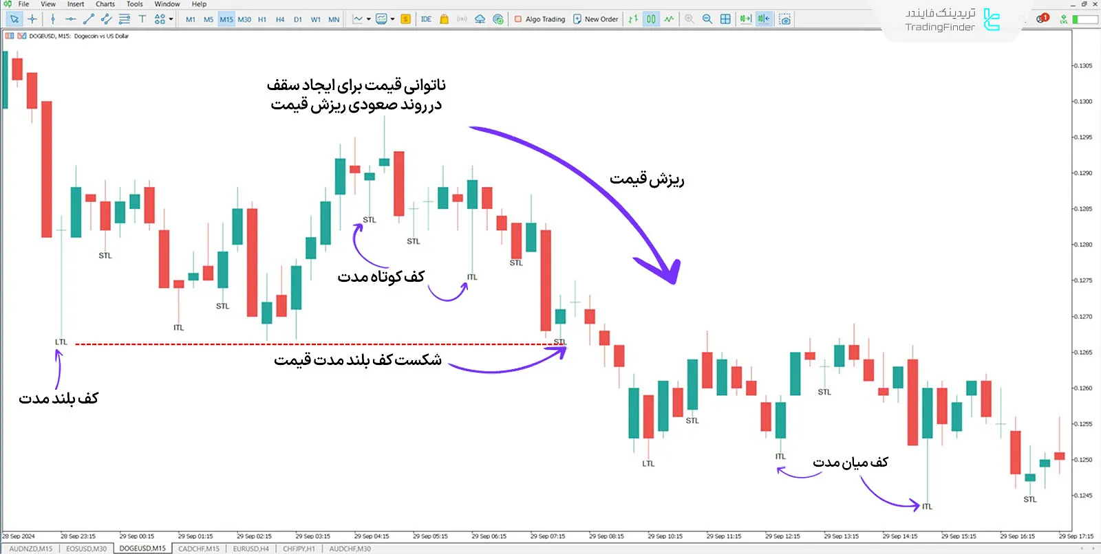 دانلود اندیکاتور STL & ITL & LTL در متاتریدر 5 - رایگان - [تریدینگ فایندر] 2