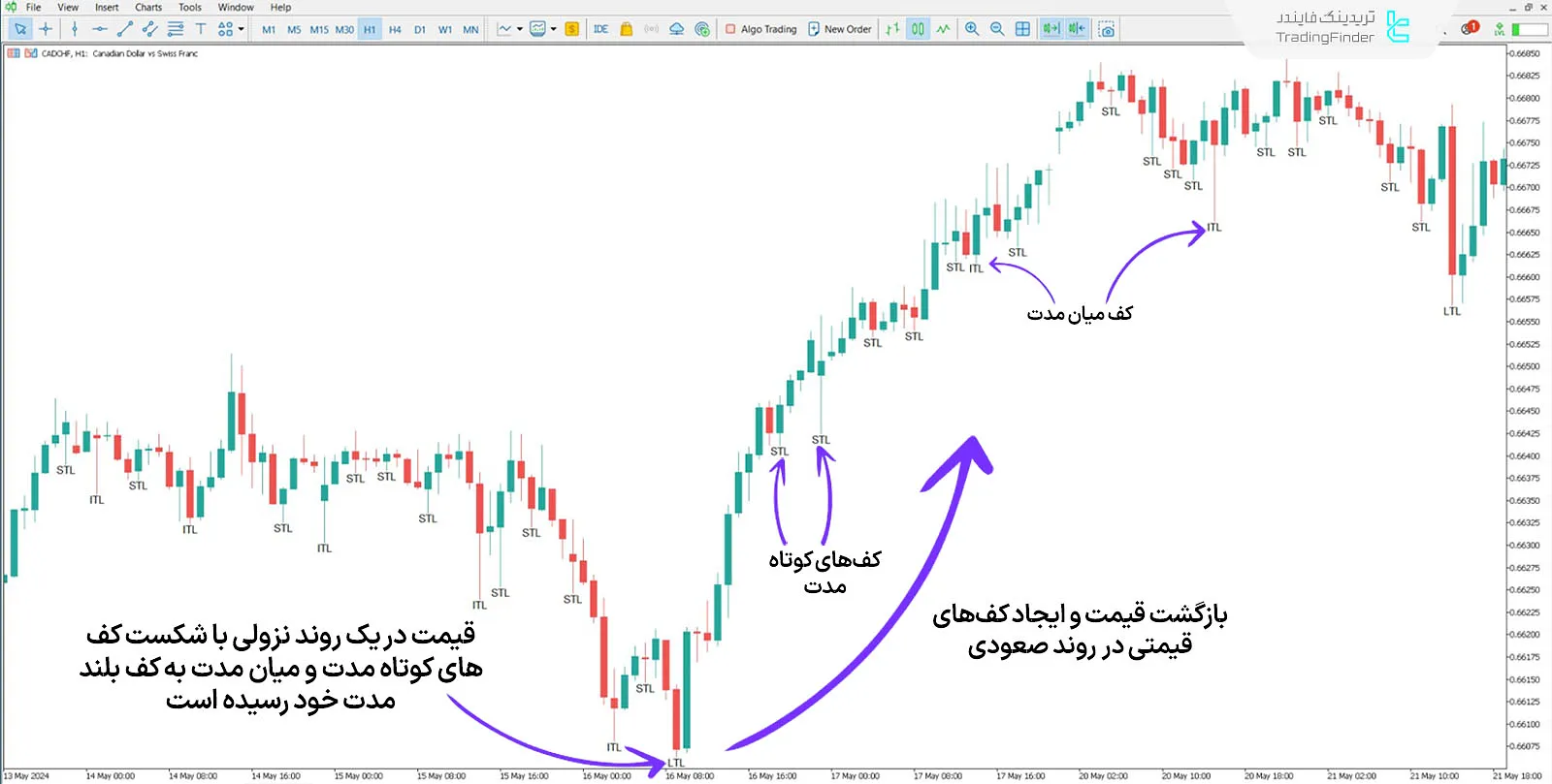 دانلود اندیکاتور STL & ITL & LTL در متاتریدر 5 - رایگان - [تریدینگ فایندر] 1