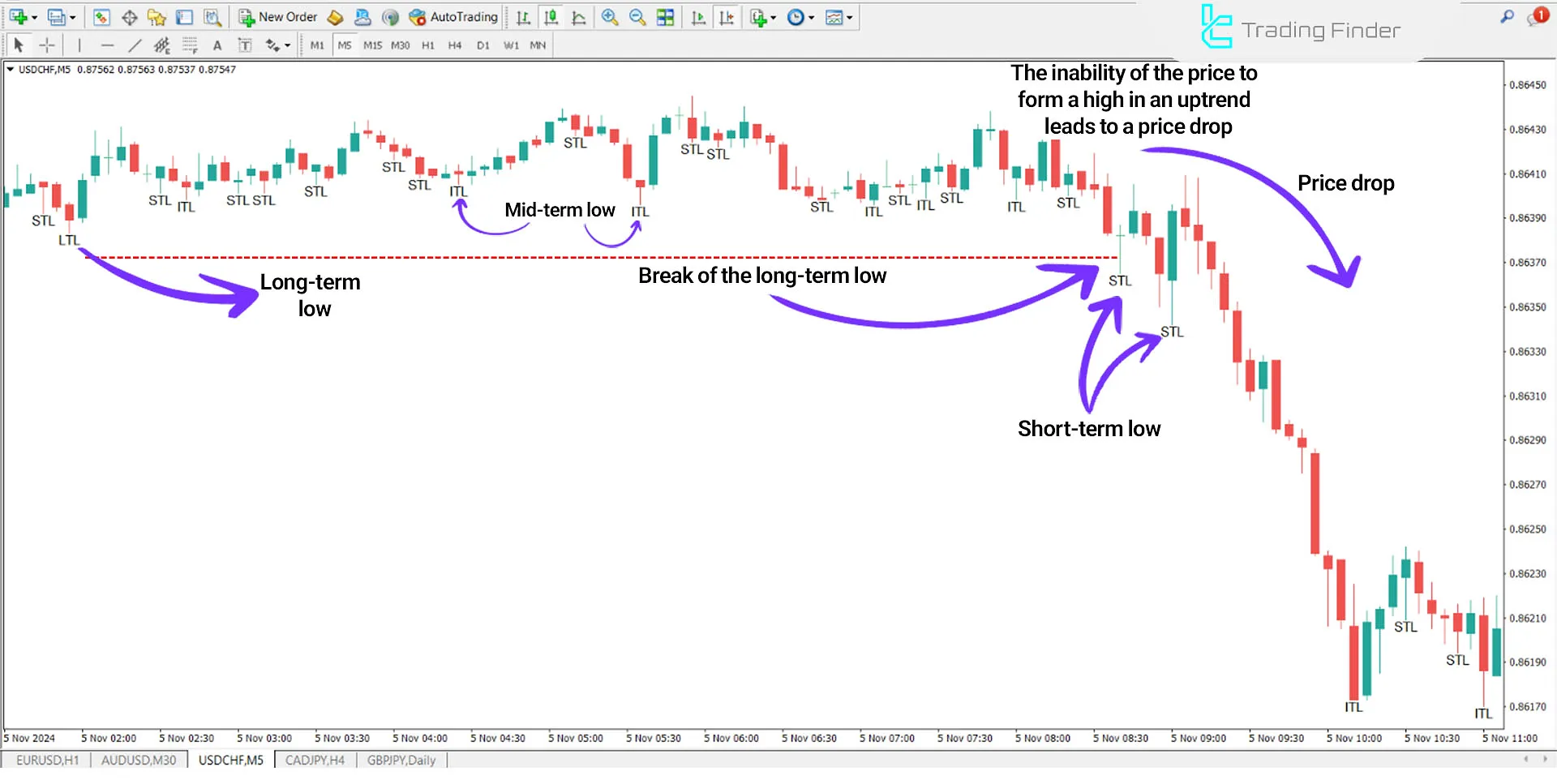 STL & ITL & LTL Indicator for MetaTrader 4 Download - Free - [TFlab] 2