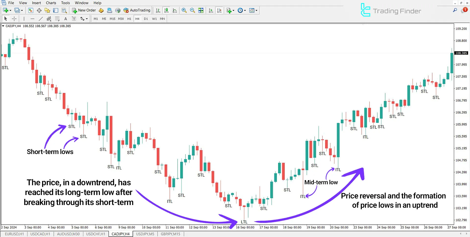 STL & ITL & LTL Indicator for MetaTrader 4 Download - Free - [TFlab] 1