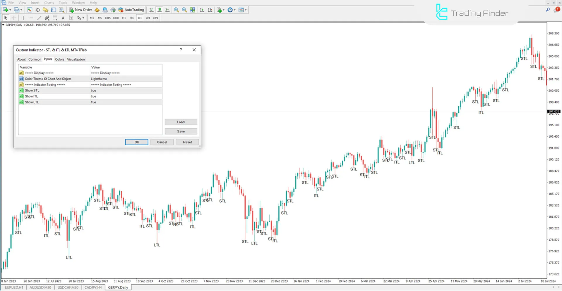 STL & ITL & LTL Indicator for MetaTrader 4 Download - Free - [TFlab] 3