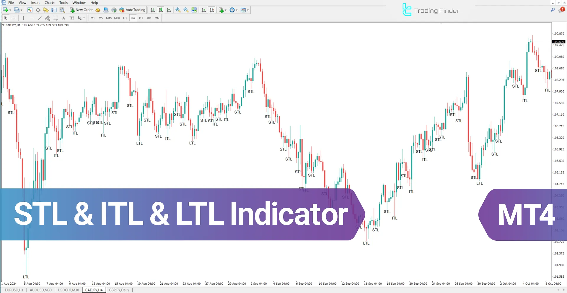 STL & ITL & LTL Indicator for MetaTrader 4 Download - Free - [TFlab]