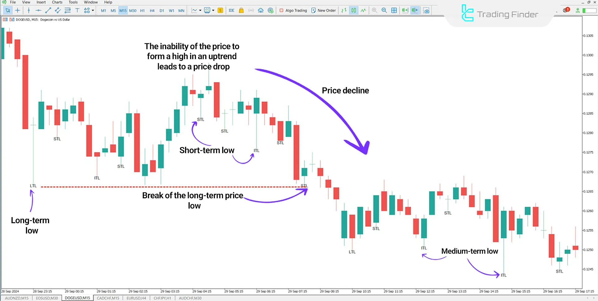 STL & ITL & LTL Indicator for MetaTrader 5 Download - Free - [TFlab] 2