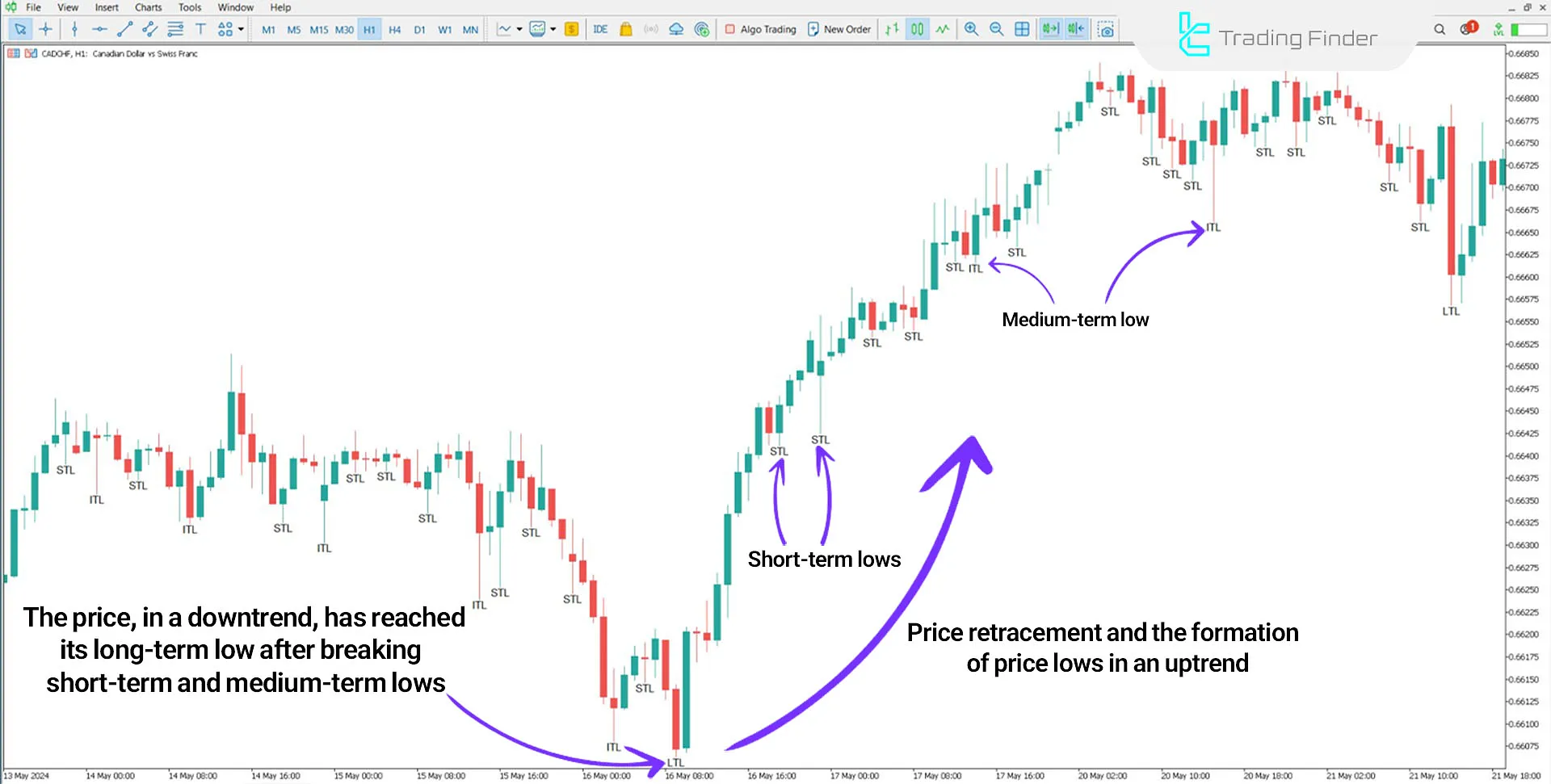 STL & ITL & LTL Indicator for MetaTrader 5 Download - Free - [TFlab] 1