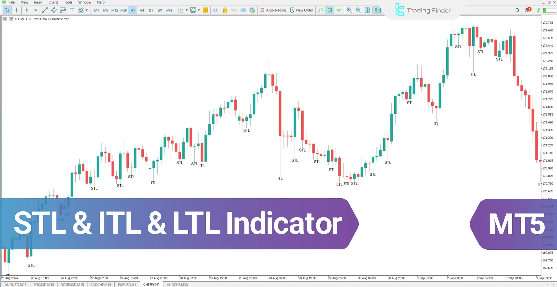 STL & ITL & LTL Indicator for MetaTrader 5 Download - Free - [TFlab]