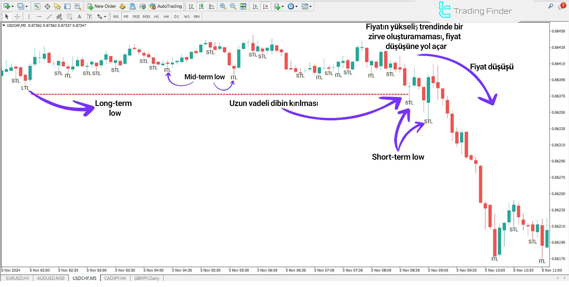 STL & ITL & LTL Göstergesini MetaTrader 4 için İndirme - Ücretsiz 2