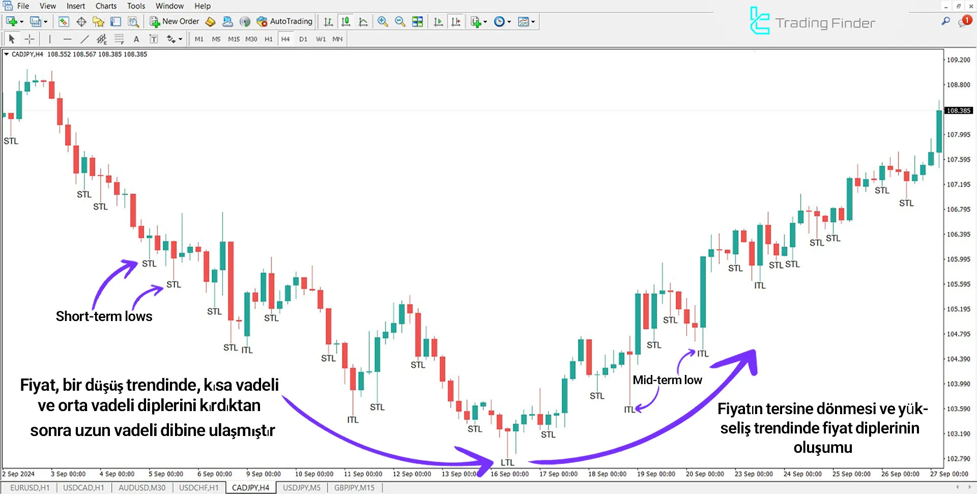 STL & ITL & LTL Göstergesini MetaTrader 4 için İndirme - Ücretsiz 1