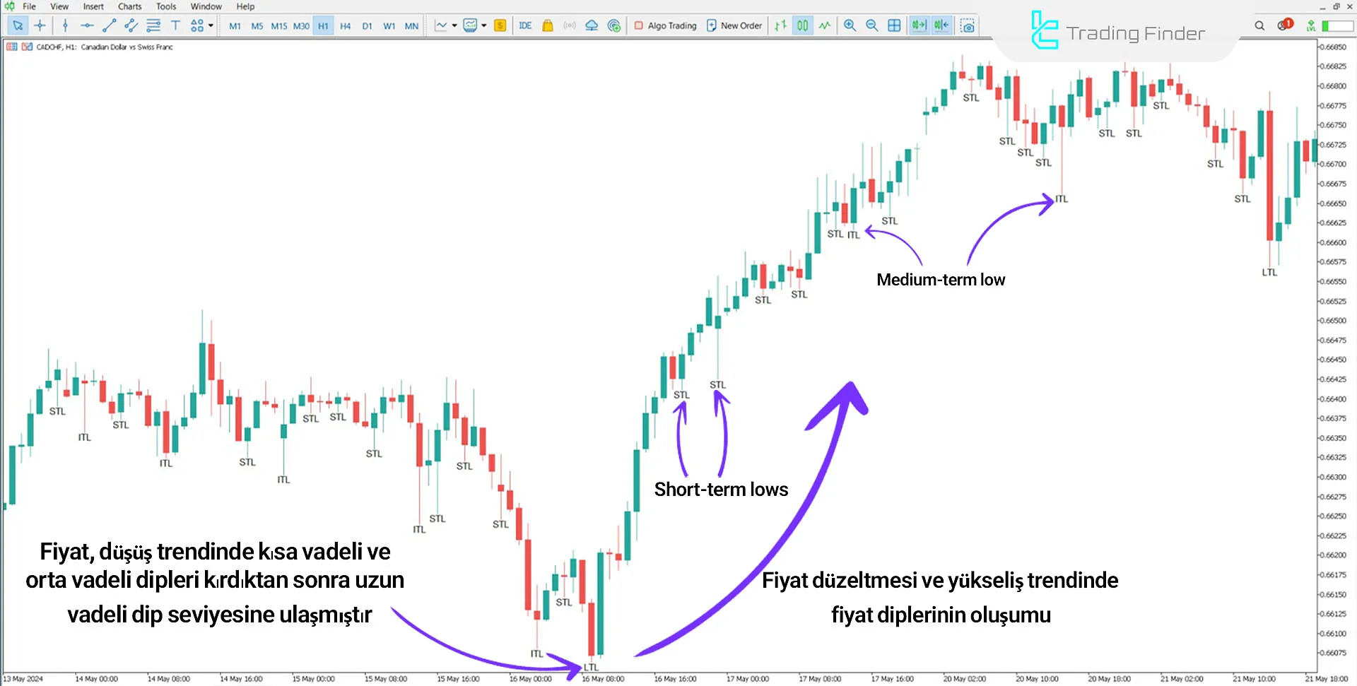 STL & ITL & LTL Göstergesini MetaTrader 5 için İndirme - Ücretsiz 1