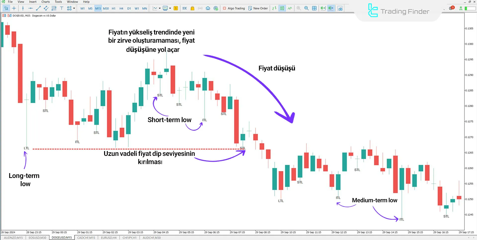 STL & ITL & LTL Göstergesini MetaTrader 5 için İndirme - Ücretsiz 2