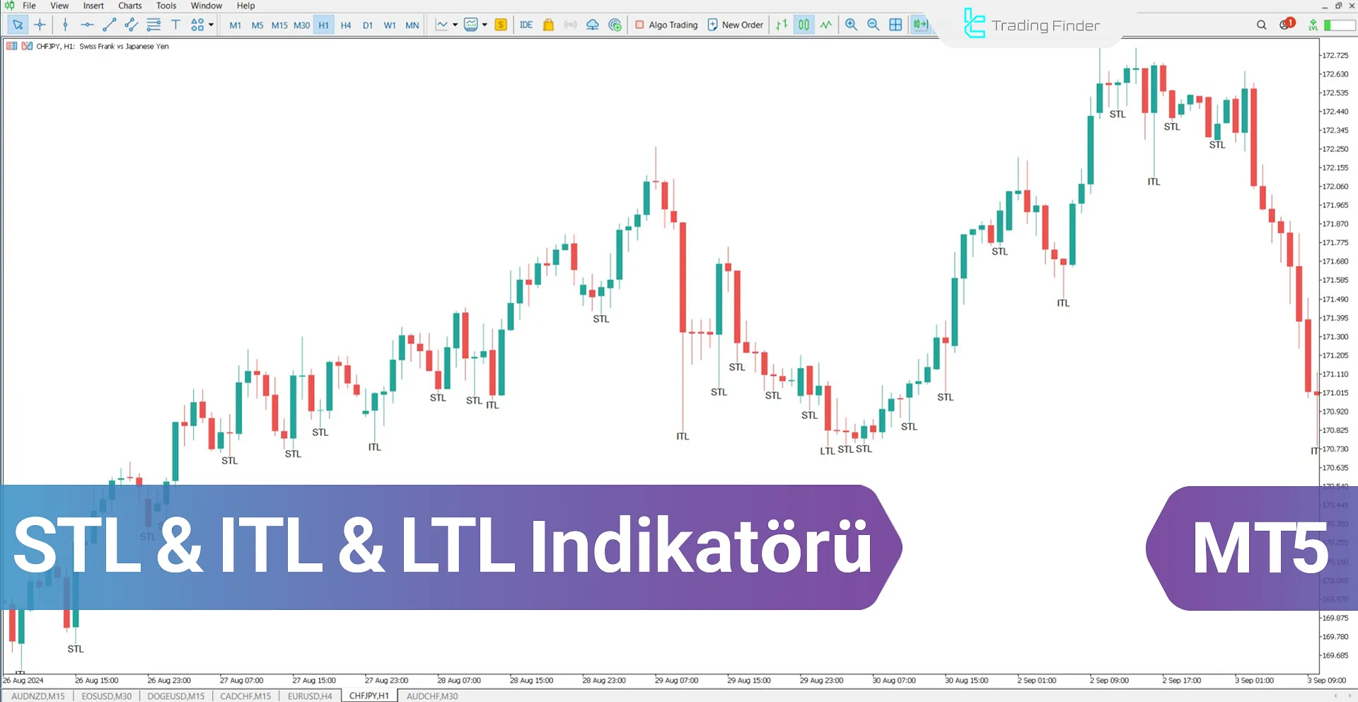 STL & ITL & LTL Göstergesini MetaTrader 5 için İndirme - Ücretsiz