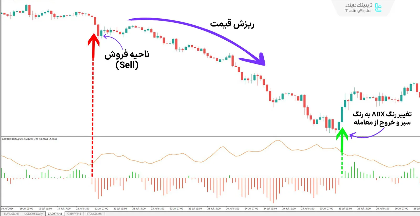 دانلود اندیکاتور ای دی ایکس هیستوگرام (اسیلاتور DMI ADX) در متاتریدر 4 - رایگان 2