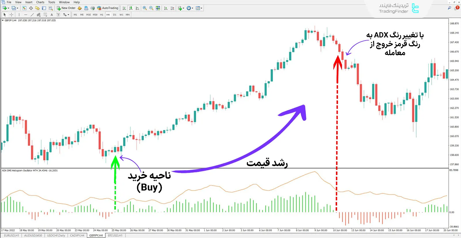 دانلود اندیکاتور ای دی ایکس هیستوگرام (اسیلاتور DMI ADX) در متاتریدر 4 - رایگان 1