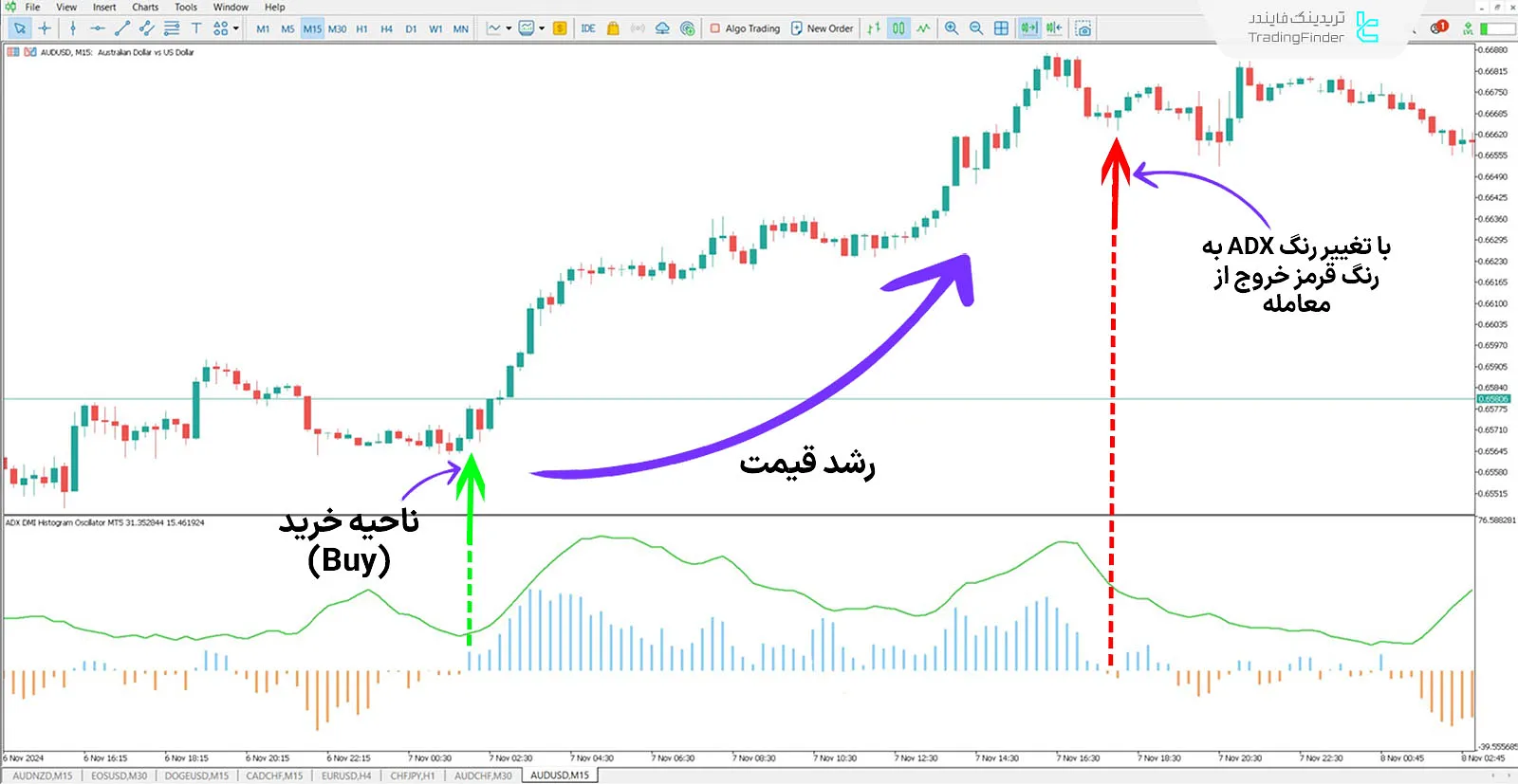 دانلود اندیکاتور ای دی ایکس هیستوگرام (اسیلاتور DMI ADX) در متاتریدر 5 - رایگان 1