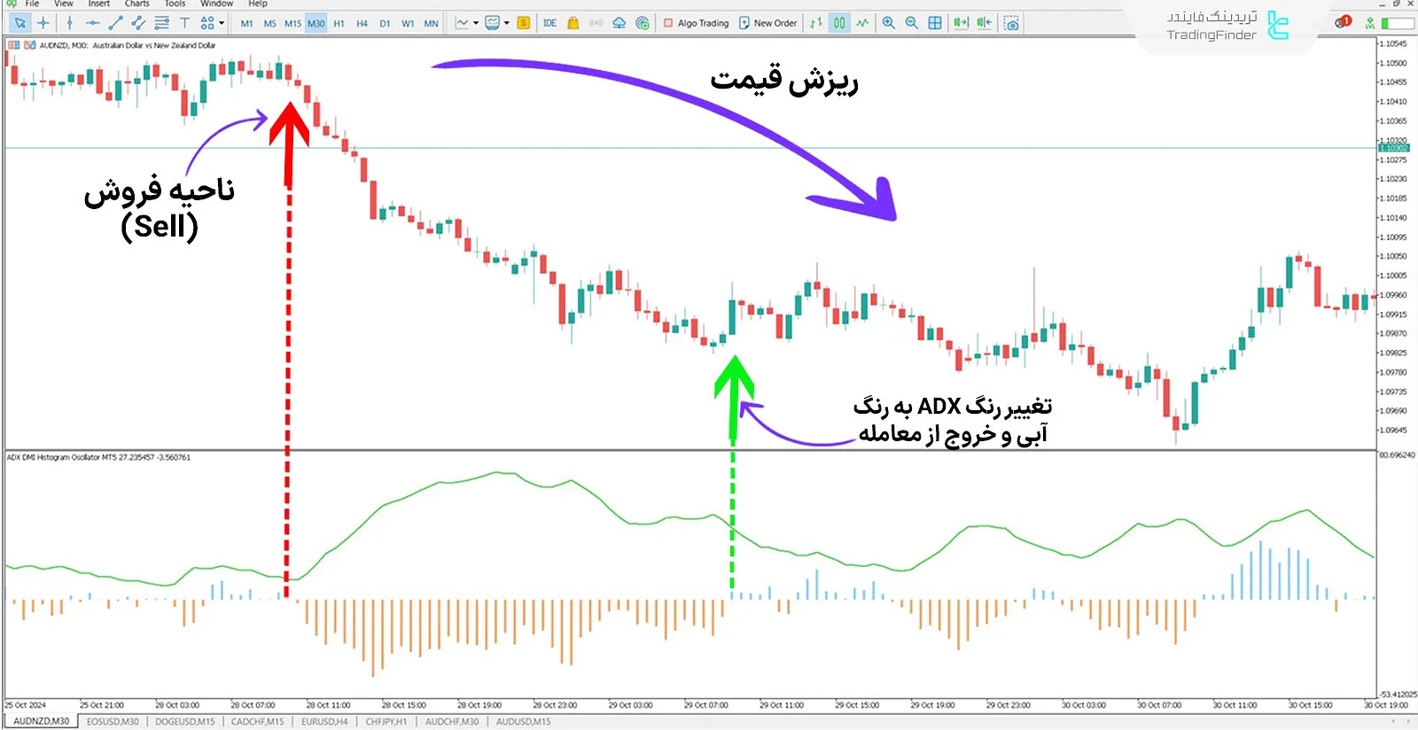 دانلود اندیکاتور ای دی ایکس هیستوگرام (اسیلاتور DMI ADX) در متاتریدر 5 - رایگان 2