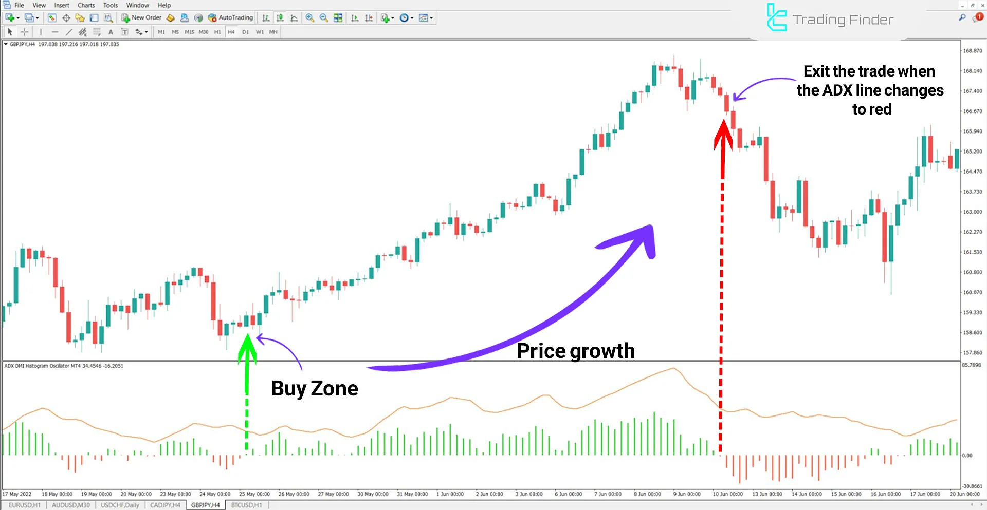 DMI ADX Histogram Indicator for MetaTrader 4 Download - Free - [TFlab] 1