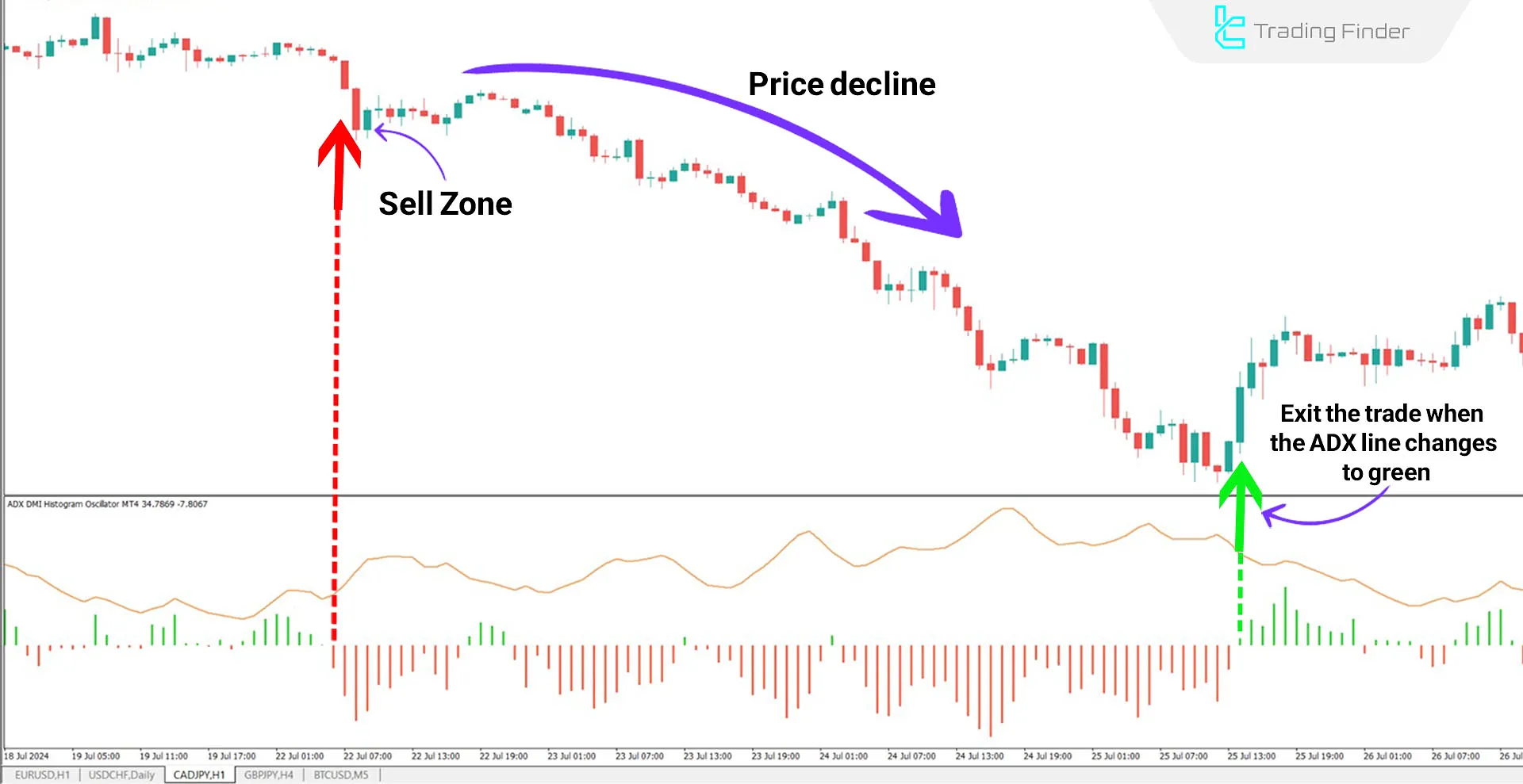 DMI ADX Histogram Indicator for MetaTrader 4 Download - Free - [TFlab] 2