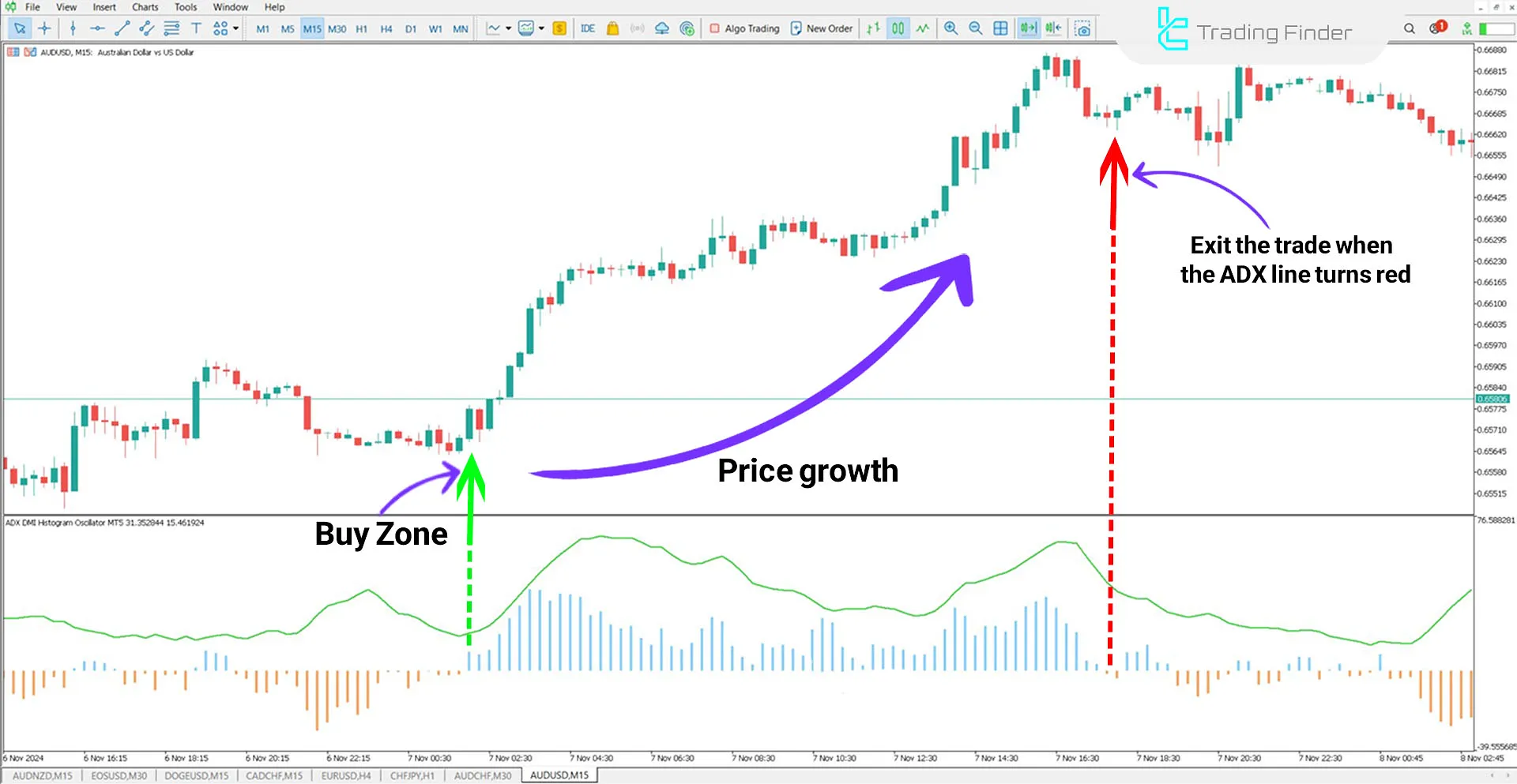 DMI ADX Histogram Indicator for MetaTrader 5 Download - Free - [TFlab] 1