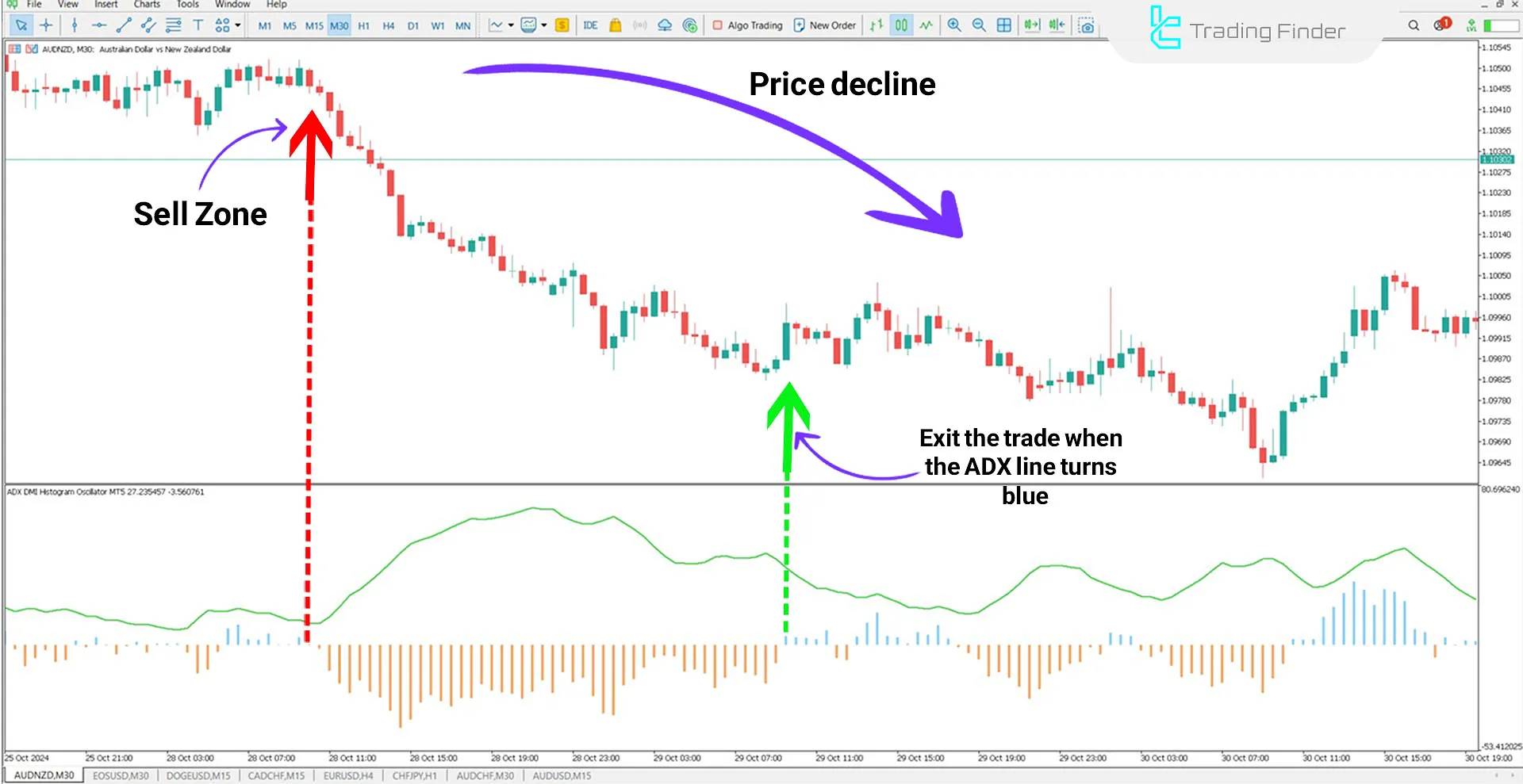 DMI ADX Histogram Indicator for MetaTrader 5 Download - Free - [TFlab] 2