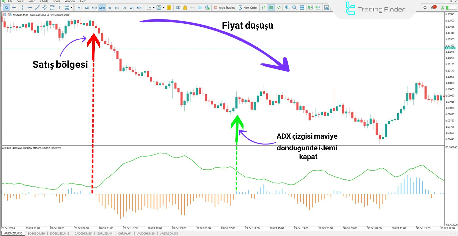 DMI ADX Histogram Göstergesini MetaTrader 5 için İndirme - Ücretsiz 2