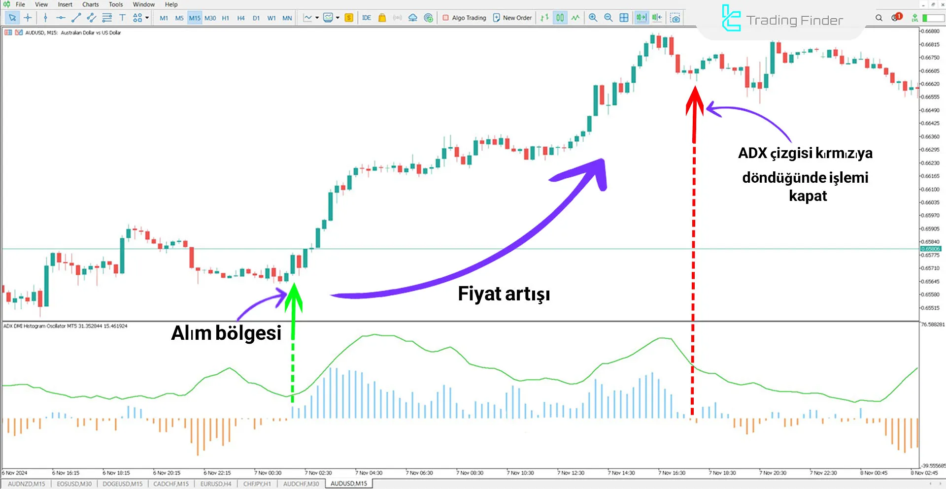 DMI ADX Histogram Göstergesini MetaTrader 5 için İndirme - Ücretsiz 1