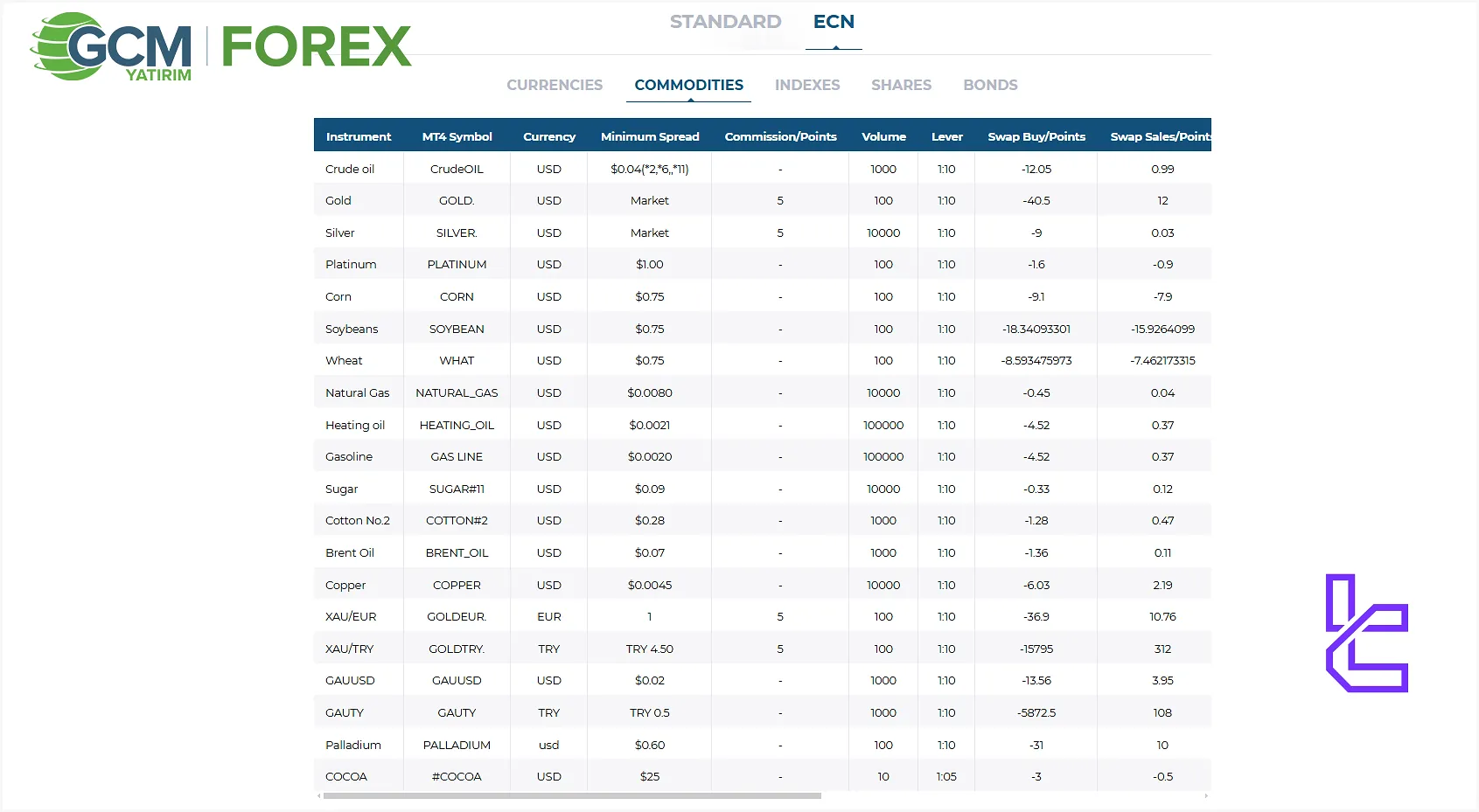 GCM Forex Trading Costs