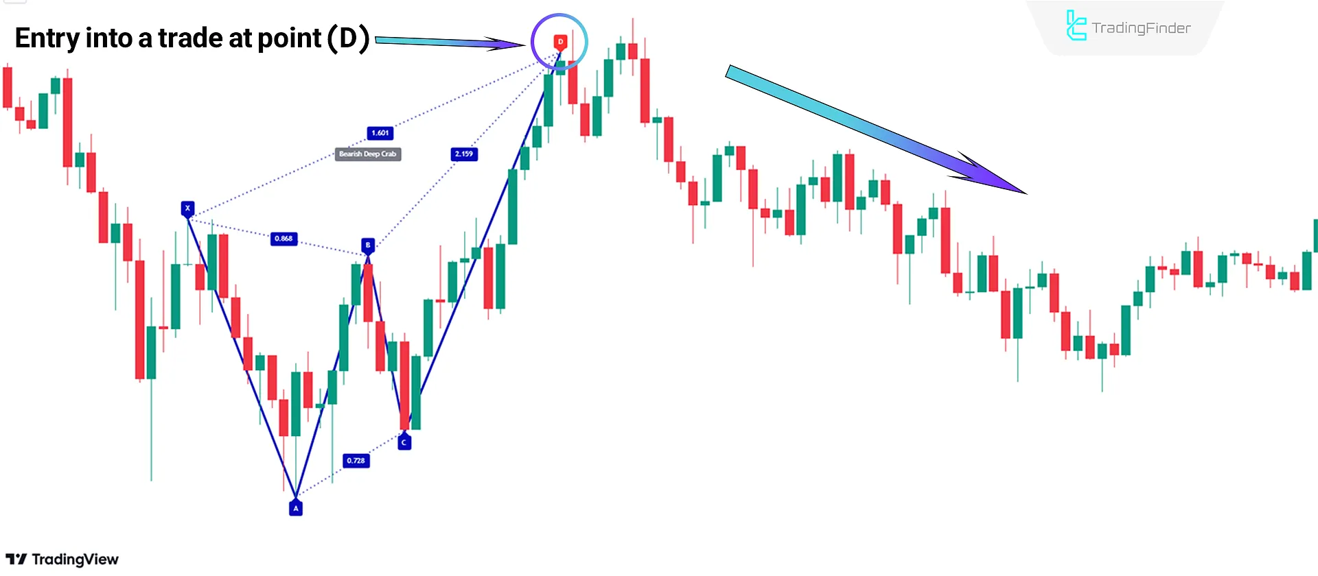 Bearish Trend Conditions