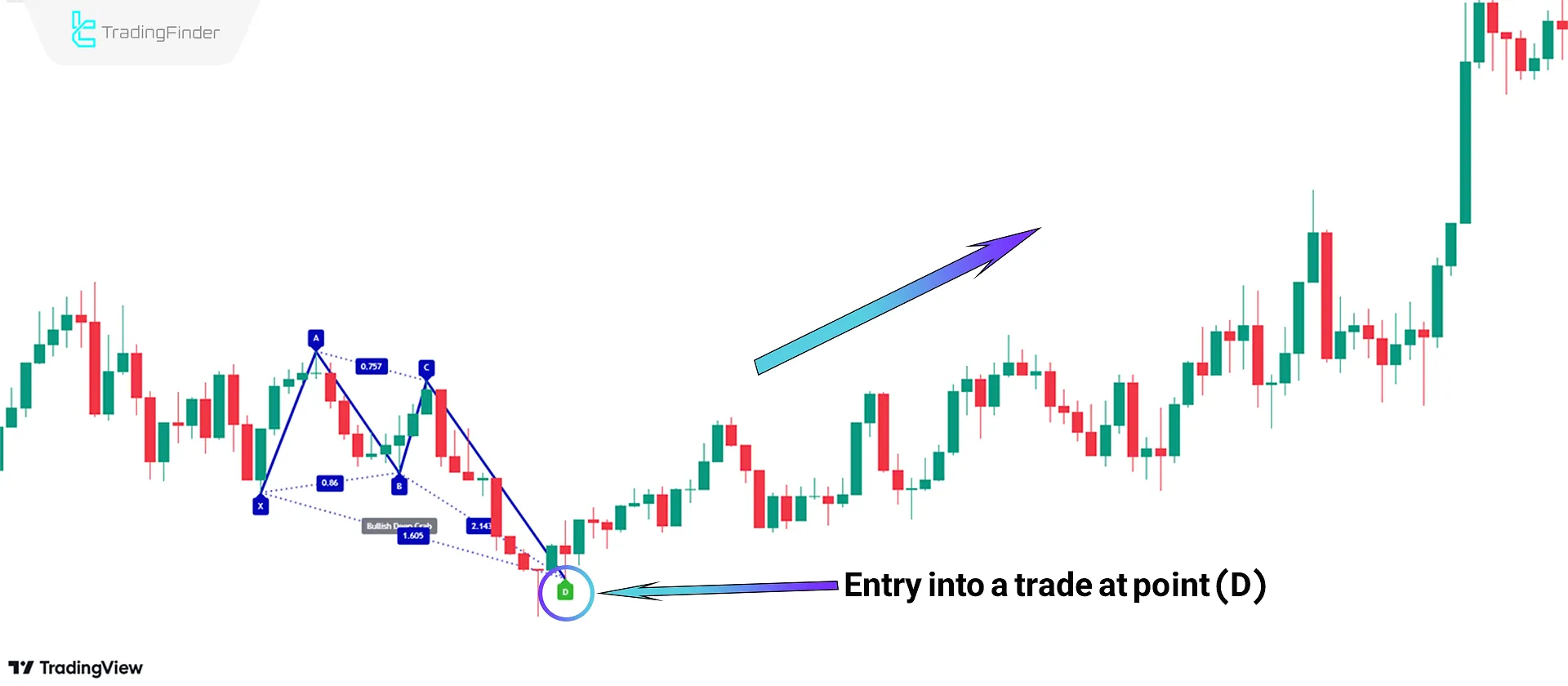 Bullish Trend Conditions