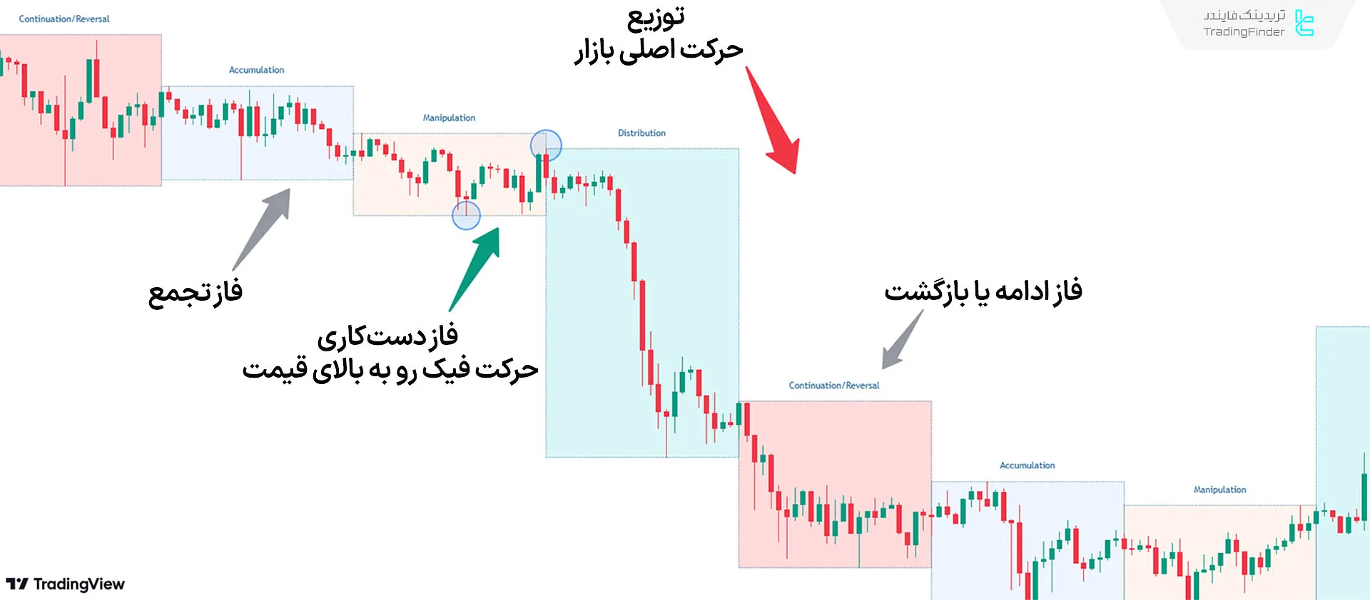 شرایط روند نزولی