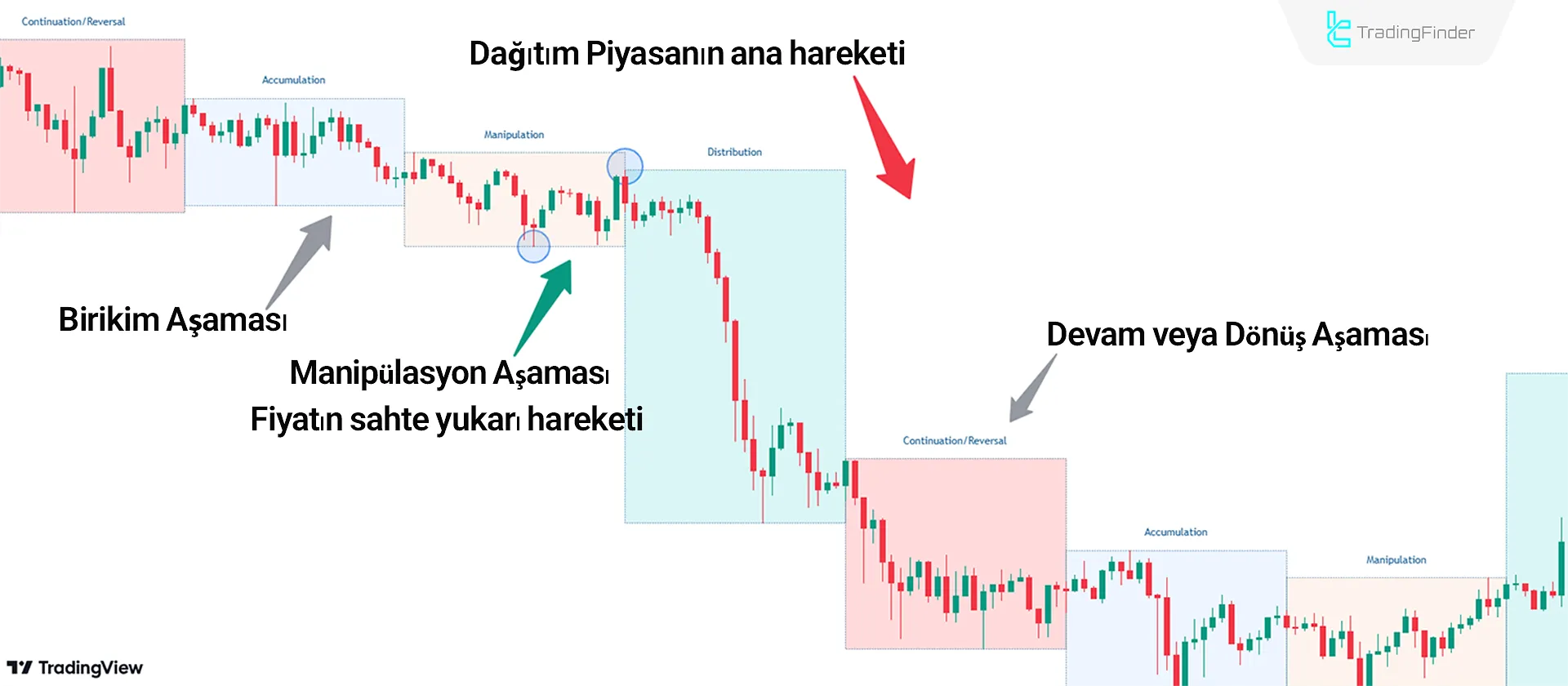 Düşüş Trend Koşulları