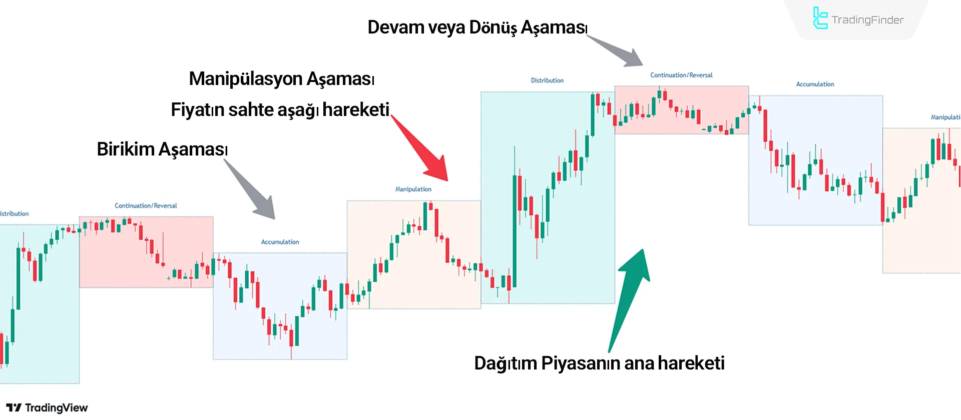 Yükseliş Trend Koşulları