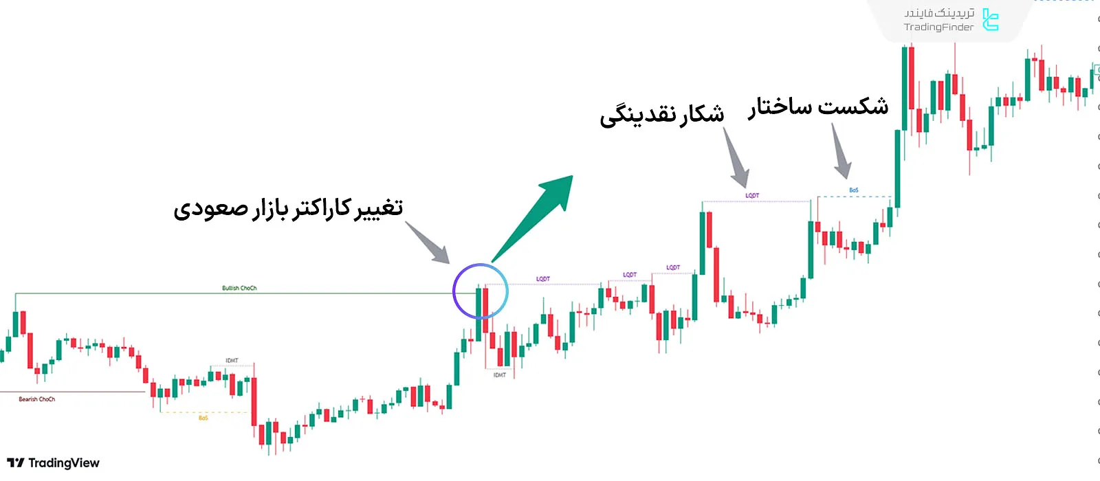 شرایط روند صعودی