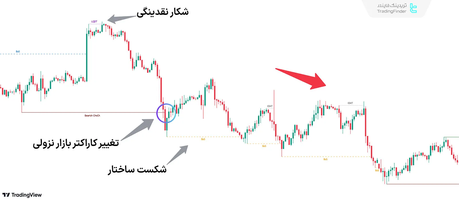 شرایط روند نزولی